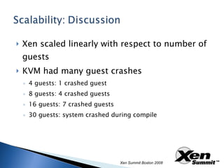 Xen scaled linearly with respect to number of guests KVM had many guest crashes 4 guests: 1 crashed guest 8 guests: 4 crashed guests 16 guests: 7 crashed guests 30 guests: system crashed during compile Xen Summit Boston 2008 