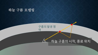 하늘 구름 모델링
구름의 발생 영
역
하늘 구름의 시작, 종료 위치
 