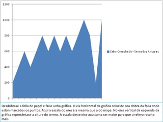 Desdóbrase a folla de papel e faise unha gráfica. O eix horizontal da gráfica coincide coa dobra da folla onde 
están marcados os puntos. Aquí a escala do eixe é a mesma que a do mapa. No eixe vertical da esquerda da 
gráfica represéntase a altura do terreo. A escala deste eixe acostuma ser maior para que o relevo resalte 
mais 
 