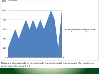 Márcase a altura de cada un dos puntos do relevo horizontal. Únense cunha liña, e obtense o 
perfil topográfico entre A e B 
 