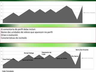 O comentario do perfil debe incluír: 
Nome das unidades de relevo que aparecen no perfil 
Orixe e evolución 
Características do rochedo 
 