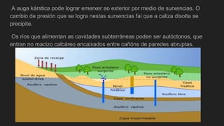 A auga kárstica pode lograr emerxer ao exterior por medio de surxencias. O
cambio de presión que se logra nestas surxencias fai que a caliza disolta se
precipite.
Os ríos que alimentan as cavidades subterráneas poden ser autóctonos, que
entran no macizo calcáreo encaixados entre cañóns de paredes abruptas.
 