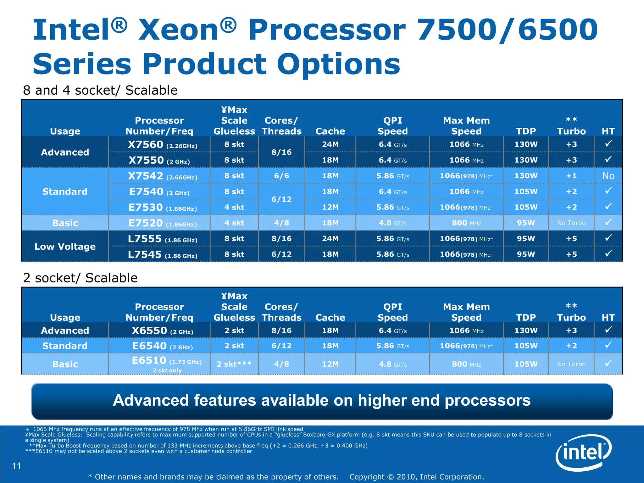 11
* Other names and brands may be claimed as the property of others. Copyright © 2010, Intel Corporation.
Intel® Xeon® Processor 7500/6500
Series Product Options
+ 1066 Mhz frequency runs at an effective frequency of 978 Mhz when run at 5.86GHz SMI link speed
¥Max Scale Glueless: Scaling capability refers to maximum supported number of CPUs in a ―glueless‖ Boxboro-EX platform (e.g. 8 skt means this SKU can be used to populate up to 8 sockets in
a single system)
**Max Turbo Boost frequency based on number of 133 MHz increments above base freq (+2 = 0.266 GHz, +3 = 0.400 GHz)
***E6510 may not be scaled above 2 sockets even with a customer node controller
8 and 4 socket/ Scalable
Advanced features available on higher end processors
Usage
Processor
Number/Freq
¥Max
Scale
Glueless
Cores/
Threads Cache
QPI
Speed
Max Mem
Speed TDP
**
Turbo HT
Advanced
X7560 (2.26GHz) 8 skt
8/16
24M 6.4 GT/s 1066 MHz 130W +3 
X7550 (2 GHz) 8 skt 18M 6.4 GT/s 1066 MHz 130W +3 
Standard
X7542 (2.66GHz) 8 skt 6/6 18M 5.86 GT/s 1066(978) MHz+ 130W +1 No
E7540 (2 GHz) 8 skt
6/12
18M 6.4 GT/s 1066 MHz 105W +2 
E7530 (1.86GHz) 4 skt 12M 5.86 GT/s 1066(978) MHz+ 105W +2 
Basic E7520 (1.86GHz) 4 skt 4/8 18M 4.8 GT/s 800 MHz 95W No Turbo 
Low Voltage
L7555 (1.86 GHz) 8 skt 8/16 24M 5.86 GT/s 1066(978) MHz+ 95W +5 
L7545 (1.86 GHz) 8 skt 6/12 18M 5.86 GT/s 1066(978) MHz+ 95W +5 
Usage
Processor
Number/Freq
¥Max
Scale
Glueless
Cores/
Threads Cache
QPI
Speed
Max Mem
Speed TDP
**
Turbo HT
Advanced X6550 (2 GHz) 2 skt 8/16 18M 6.4 GT/s 1066 MHz 130W +3 
Standard E6540 (2 GHz) 2 skt 6/12 18M 5.86 GT/s 1066(978) MHz+ 105W +2 
Basic E6510 (1.73 GHz)
2 skt only
2 skt*** 4/8 12M 4.8 GT/s 800 MHz 105W No Turbo 
2 socket/ Scalable
 
