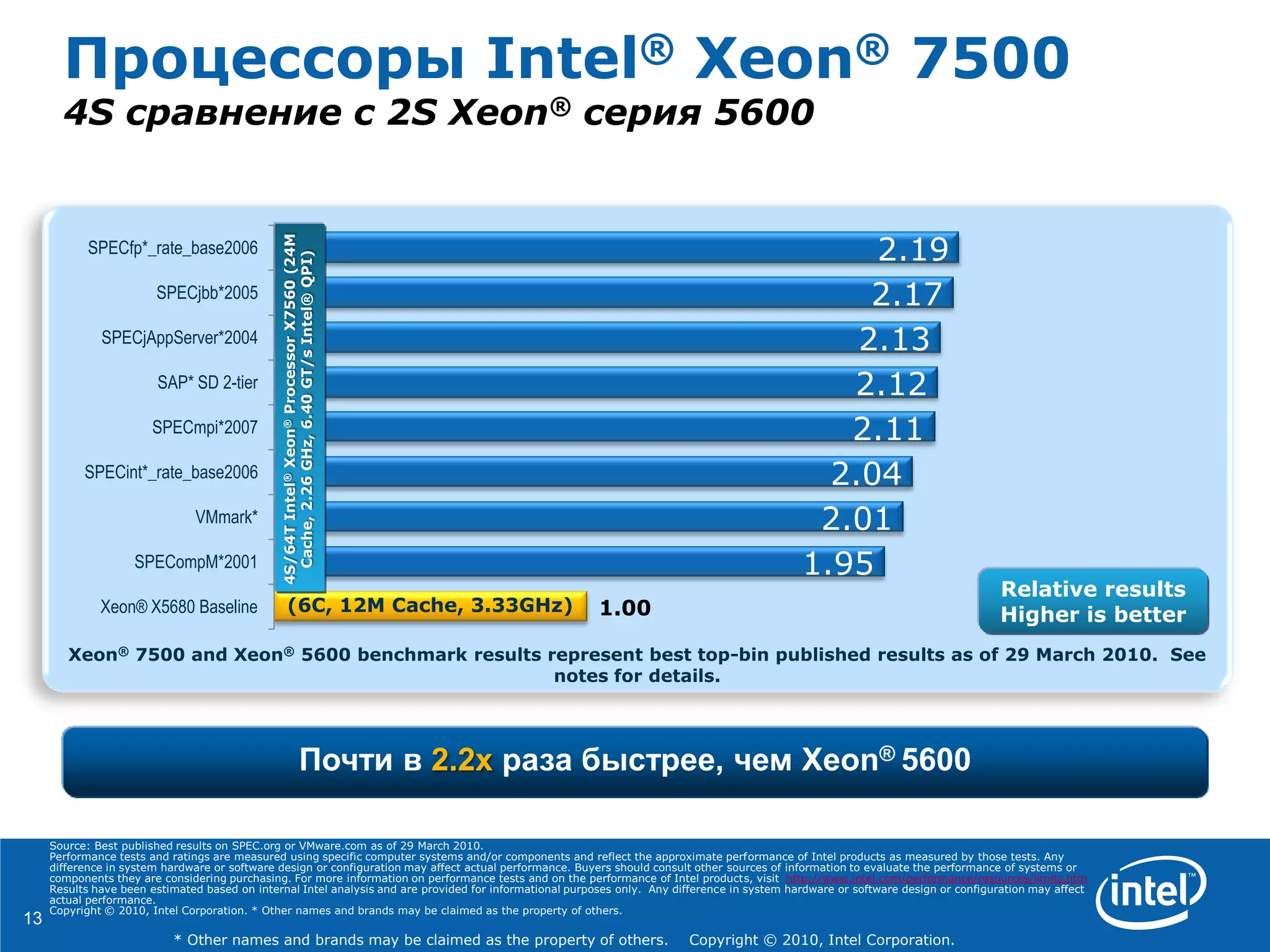 13
* Other names and brands may be claimed as the property of others. Copyright © 2010, Intel Corporation.
Процессоры Intel® Xeon® 7500
4S сравнение с 2S Xeon® серия 5600
Source: Best published results on SPEC.org or VMware.com as of 29 March 2010.
Performance tests and ratings are measured using specific computer systems and/or components and reflect the approximate performance of Intel products as measured by those tests. Any
difference in system hardware or software design or configuration may affect actual performance. Buyers should consult other sources of information to evaluate the performance of systems or
components they are considering purchasing. For more information on performance tests and on the performance of Intel products, visit http://www.intel.com/performance/resources/limits.htm
Results have been estimated based on internal Intel analysis and are provided for informational purposes only. Any difference in system hardware or software design or configuration may affect
actual performance.
Copyright © 2010, Intel Corporation. * Other names and brands may be claimed as the property of others.
Почти в 2.2x раза быстрее, чем Xeon® 5600
1.95
2.01
2.04
2.11
2.12
2.13
2.17
2.19
1.00Xeon® X5680 Baseline
SPECompM*2001
VMmark*
SPECint*_rate_base2006
SPECmpi*2007
SAP* SD 2-tier
SPECjAppServer*2004
SPECjbb*2005
SPECfp*_rate_base2006
Relative results
Higher is better
4S/64TIntel®Xeon®ProcessorX7560(24M
Cache,2.26GHz,6.40GT/sIntel®QPI)
Xeon® 7500 and Xeon® 5600 benchmark results represent best top-bin published results as of 29 March 2010. See
notes for details.
(6C, 12M Cache, 3.33GHz)
 