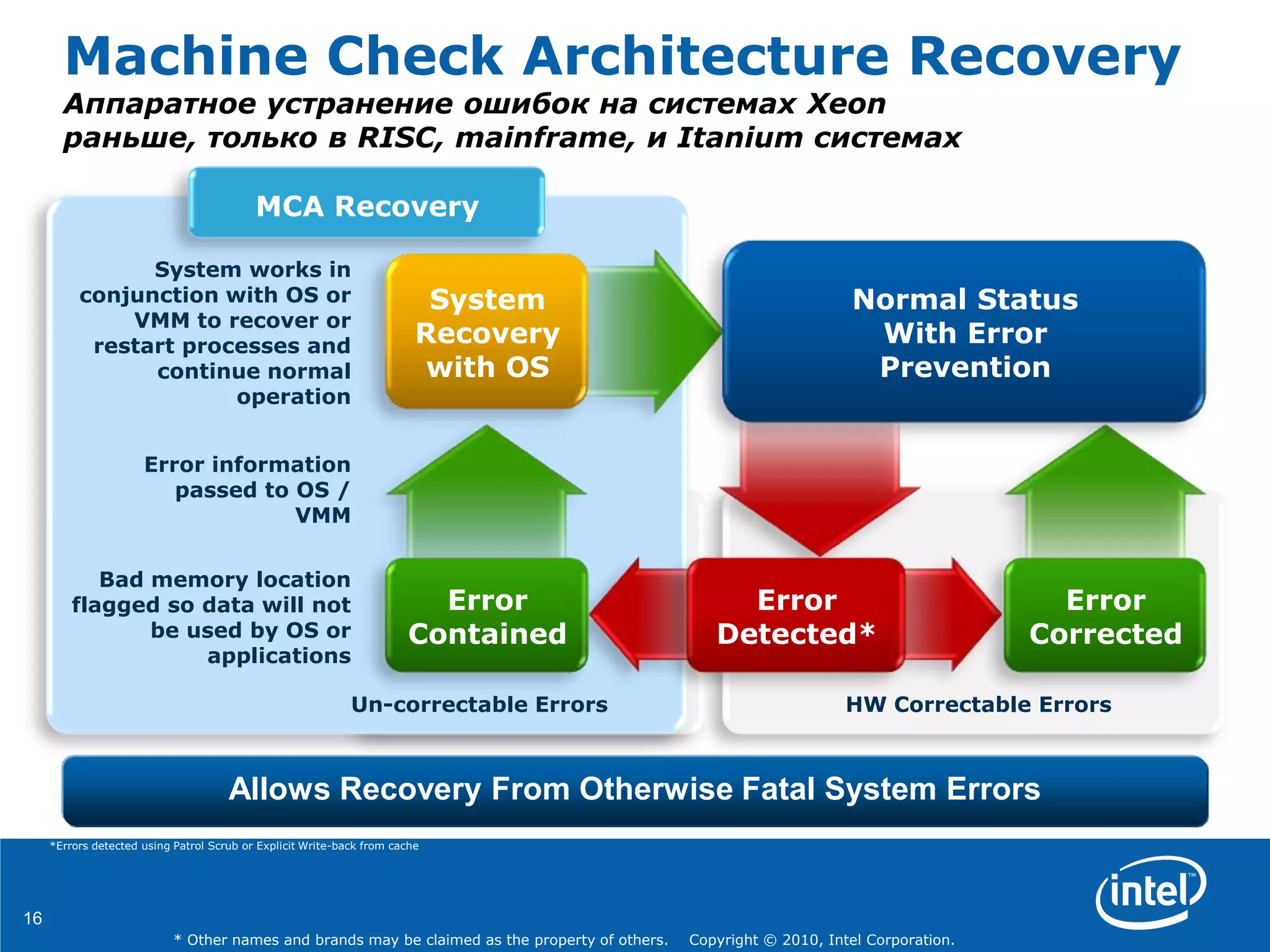 16
* Other names and brands may be claimed as the property of others. Copyright © 2010, Intel Corporation.
HW Un-correctable Errors
Machine Check Architecture Recovery
Аппаратное устранение ошибок на системах Xeon
раньше, только в RISC, mainframe, и Itanium системах
*Errors detected using Patrol Scrub or Explicit Write-back from cache
Allows Recovery From Otherwise Fatal System Errors
Normal Status
With Error
Prevention
System
Recovery
with OS
Error
Corrected
Error
Detected*
Error
Contained
HW Correctable ErrorsUn-correctable Errors
System works in
conjunction with OS or
VMM to recover or
restart processes and
continue normal
operation
Bad memory location
flagged so data will not
be used by OS or
applications
Error information
passed to OS /
VMM
MCA Recovery
 