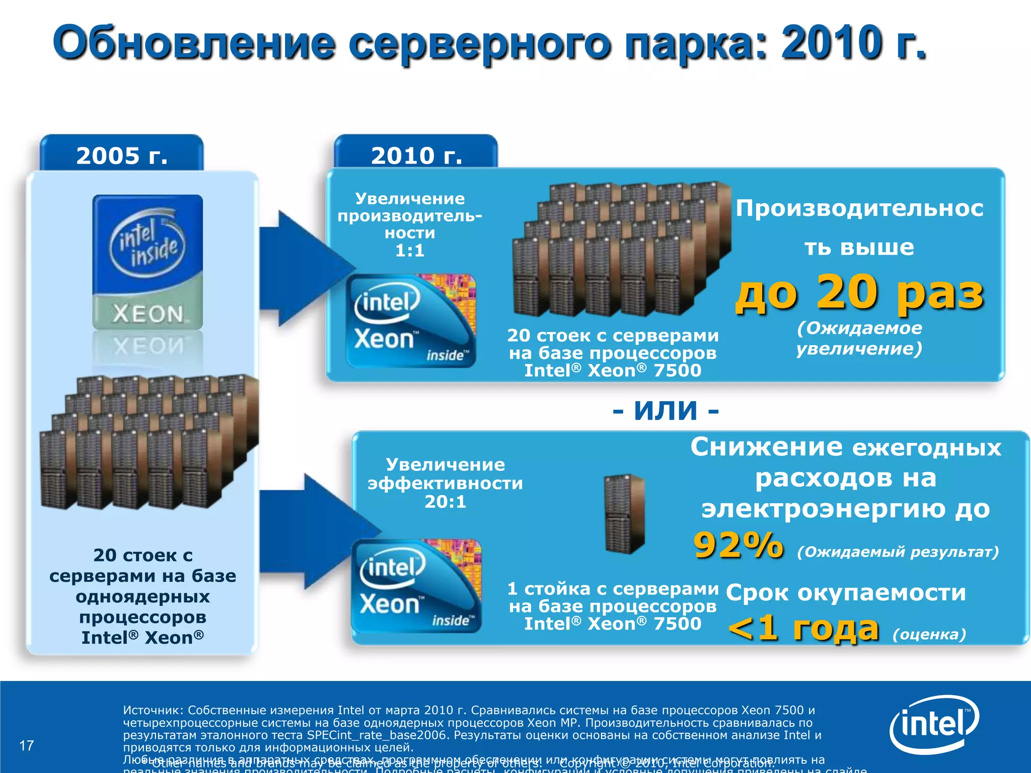 17
* Other names and brands may be claimed as the property of others. Copyright © 2010, Intel Corporation.
Увеличение
эффективности
20:1
Снижение ежегодных
расходов на
электроэнергию до
92% (Ожидаемый результат)
1 стойка с серверами
на базе процессоров
Intel® Xeon® 7500
Срок окупаемости
<1 года (оценка)
Источник: Собственные измерения Intel от марта 2010 г. Сравнивались системы на базе процессоров Xeon 7500 и
четырехпроцессорные системы на базе одноядерных процессоров Xeon MP. Производительность сравнивалась по
результатам эталонного теста SPECint_rate_base2006. Результаты оценки основаны на собственном анализе Intel и
приводятся только для информационных целей.
Любые различия в аппаратных средствах, программном обеспечении или конфигурации системы могут повлиять на
- ИЛИ -
2010 г.
Увеличение
производитель-
ности
1:1
Производительнос
ть выше
до 20 раз
(Ожидаемое
увеличение)
20 стоек с серверами
на базе процессоров
Intel® Xeon® 7500
2005 г.
20 стоек с
серверами на базе
одноядерных
процессоров
Intel® Xeon®
Обновление серверного парка: 2010 г.
 