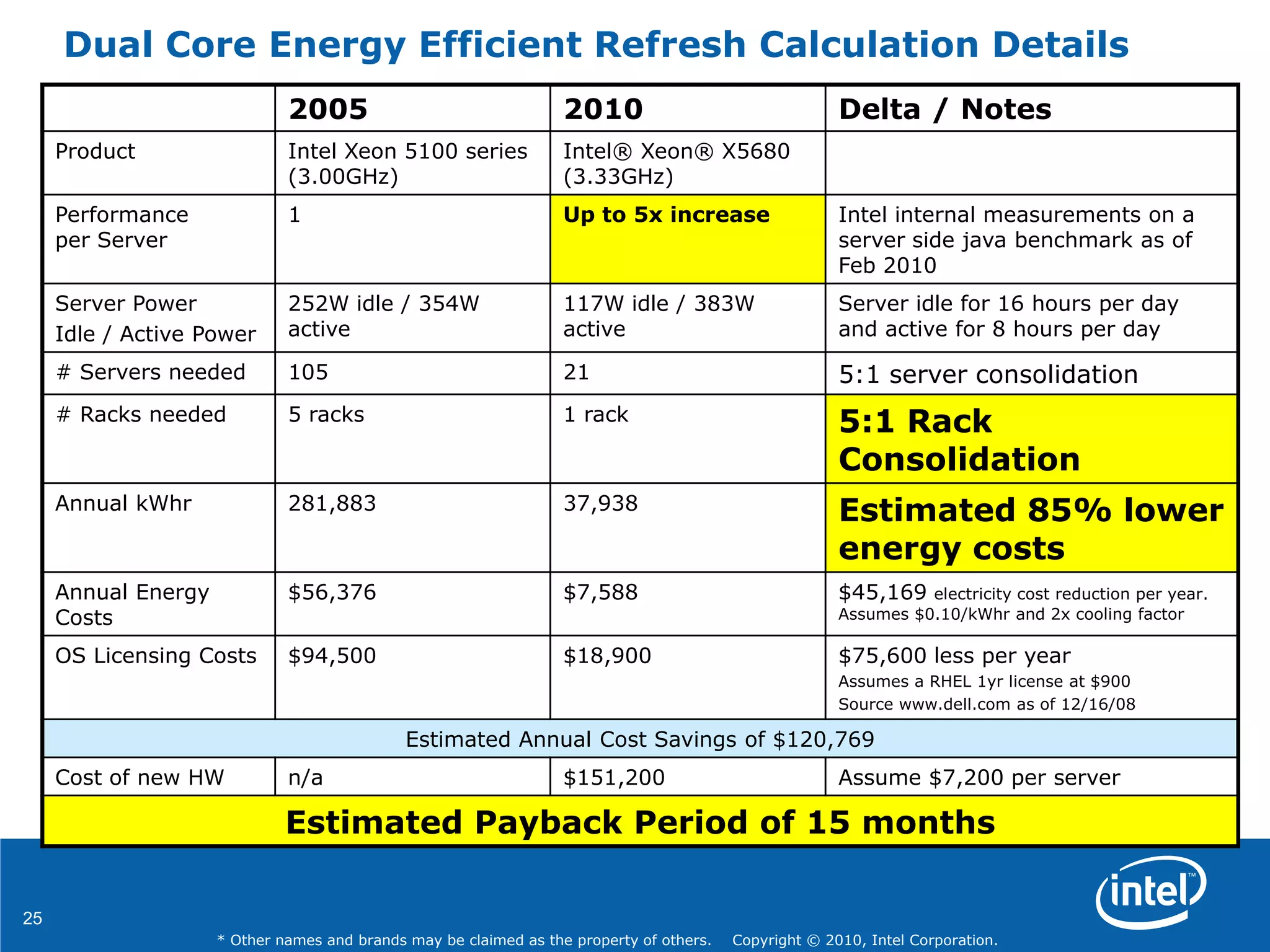25
* Other names and brands may be claimed as the property of others. Copyright © 2010, Intel Corporation.
Dual Core Energy Efficient Refresh Calculation Details
2005 2010 Delta / Notes
Product Intel Xeon 5100 series
(3.00GHz)
Intel® Xeon® X5680
(3.33GHz)
Performance
per Server
1 Up to 5x increase Intel internal measurements on a
server side java benchmark as of
Feb 2010
Server Power
Idle / Active Power
252W idle / 354W
active
117W idle / 383W
active
Server idle for 16 hours per day
and active for 8 hours per day
# Servers needed 105 21 5:1 server consolidation
# Racks needed 5 racks 1 rack
5:1 Rack
Consolidation
Annual kWhr 281,883 37,938
Estimated 85% lower
energy costs
Annual Energy
Costs
$56,376 $7,588 $45,169 electricity cost reduction per year.
Assumes $0.10/kWhr and 2x cooling factor
OS Licensing Costs $94,500 $18,900 $75,600 less per year
Assumes a RHEL 1yr license at $900
Source www.dell.com as of 12/16/08
Estimated Annual Cost Savings of $120,769
Cost of new HW n/a $151,200 Assume $7,200 per server
Estimated Payback Period of 15 months
 