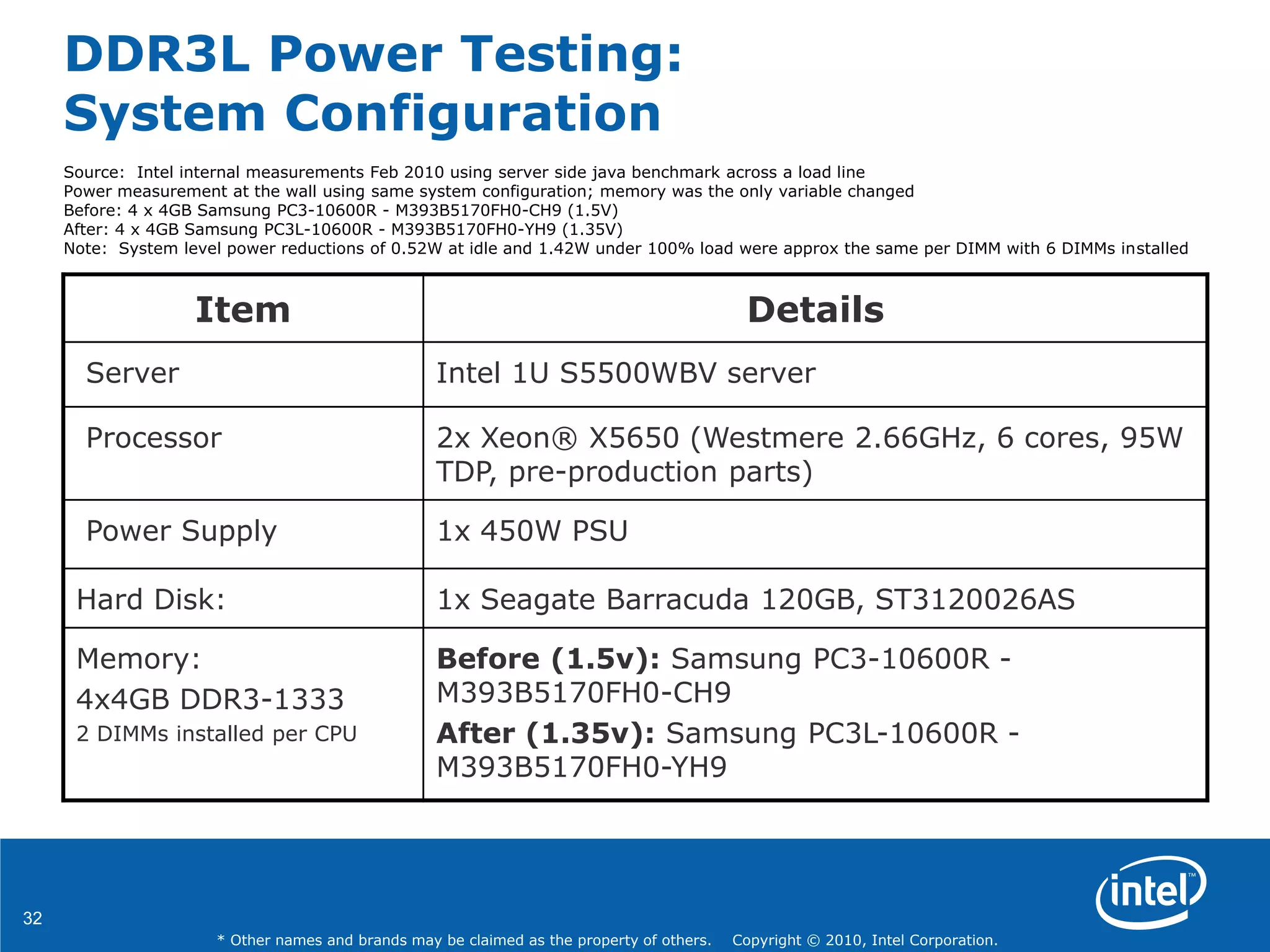 32
* Other names and brands may be claimed as the property of others. Copyright © 2010, Intel Corporation.
DDR3L Power Testing:
System Configuration
Item Details
Server Intel 1U S5500WBV server
Processor 2x Xeon® X5650 (Westmere 2.66GHz, 6 cores, 95W
TDP, pre-production parts)
Power Supply 1x 450W PSU
Hard Disk: 1x Seagate Barracuda 120GB, ST3120026AS
Memory:
4x4GB DDR3-1333
2 DIMMs installed per CPU
Before (1.5v): Samsung PC3-10600R -
M393B5170FH0-CH9
After (1.35v): Samsung PC3L-10600R -
M393B5170FH0-YH9
Source: Intel internal measurements Feb 2010 using server side java benchmark across a load line
Power measurement at the wall using same system configuration; memory was the only variable changed
Before: 4 x 4GB Samsung PC3-10600R - M393B5170FH0-CH9 (1.5V)
After: 4 x 4GB Samsung PC3L-10600R - M393B5170FH0-YH9 (1.35V)
Note: System level power reductions of 0.52W at idle and 1.42W under 100% load were approx the same per DIMM with 6 DIMMs installed
 