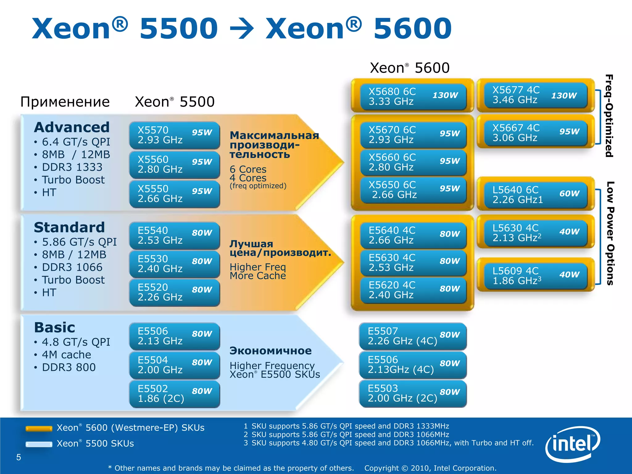 5
* Other names and brands may be claimed as the property of others. Copyright © 2010, Intel Corporation.
Advanced
• 6.4 GT/s QPI
• 8MB / 12MB
• DDR3 1333
• Turbo Boost
• HT
Standard
• 5.86 GT/s QPI
• 8MB / 12MB
• DDR3 1066
• Turbo Boost
• HT
Basic
• 4.8 GT/s QPI
• 4M cache
• DDR3 800
80W
L5640 6C
2.26 GHz1
Xeon® 5500  Xeon® 5600
Xeon®
5500Применение
Xeon®
5600
X5570
2.93 GHz
X5560
2.80 GHz
X5550
2.66 GHz
E5540
2.53 GHz
E5530
2.40 GHz
E5520
2.26 GHz
E5506
2.13 GHz
E5504
2.00 GHz
95W
95W
95W
80W
80W
80W
80W
80W
E5502
1.86 (2C)
80W
X5670 6C
2.93 GHz
X5660 6C
2.80 GHz
X5650 6C
2.66 GHz
E5640 4C
2.66 GHz
E5630 4C
2.53 GHz
E5620 4C
2.40 GHz
95W
95W
95W
80W
80W
X5680 6C
3.33 GHz
130W
E5507
2.26 GHz (4C)
E5506
2.13GHz (4C)
80W
80W
E5503
2.00 GHz (2C)
80W
60W
80W
L5630 4C
2.13 GHz2
40W
L5609 4C
1.86 GHz3
40W
Xeon
®
5600 (Westmere-EP) SKUs
Xeon
®
5500 SKUs
LowPowerOptions
X5677 4C
3.46 GHz 130W
Freq-Optimized
X5667 4C
3.06 GHz
95W
Максимальная
производи-
тельность
6 Cores
4 Cores
(freq optimized)
Экономичное
Higher Frequency
Xeon®
E5500 SKUs
Лучшая
цена/производит.
Higher Freq
More Cache
1 SKU supports 5.86 GT/s QPI speed and DDR3 1333MHz
2 SKU supports 5.86 GT/s QPI speed and DDR3 1066MHz
3 SKU supports 4.80 GT/s QPI speed and DDR3 1066MHz, with Turbo and HT off.
 