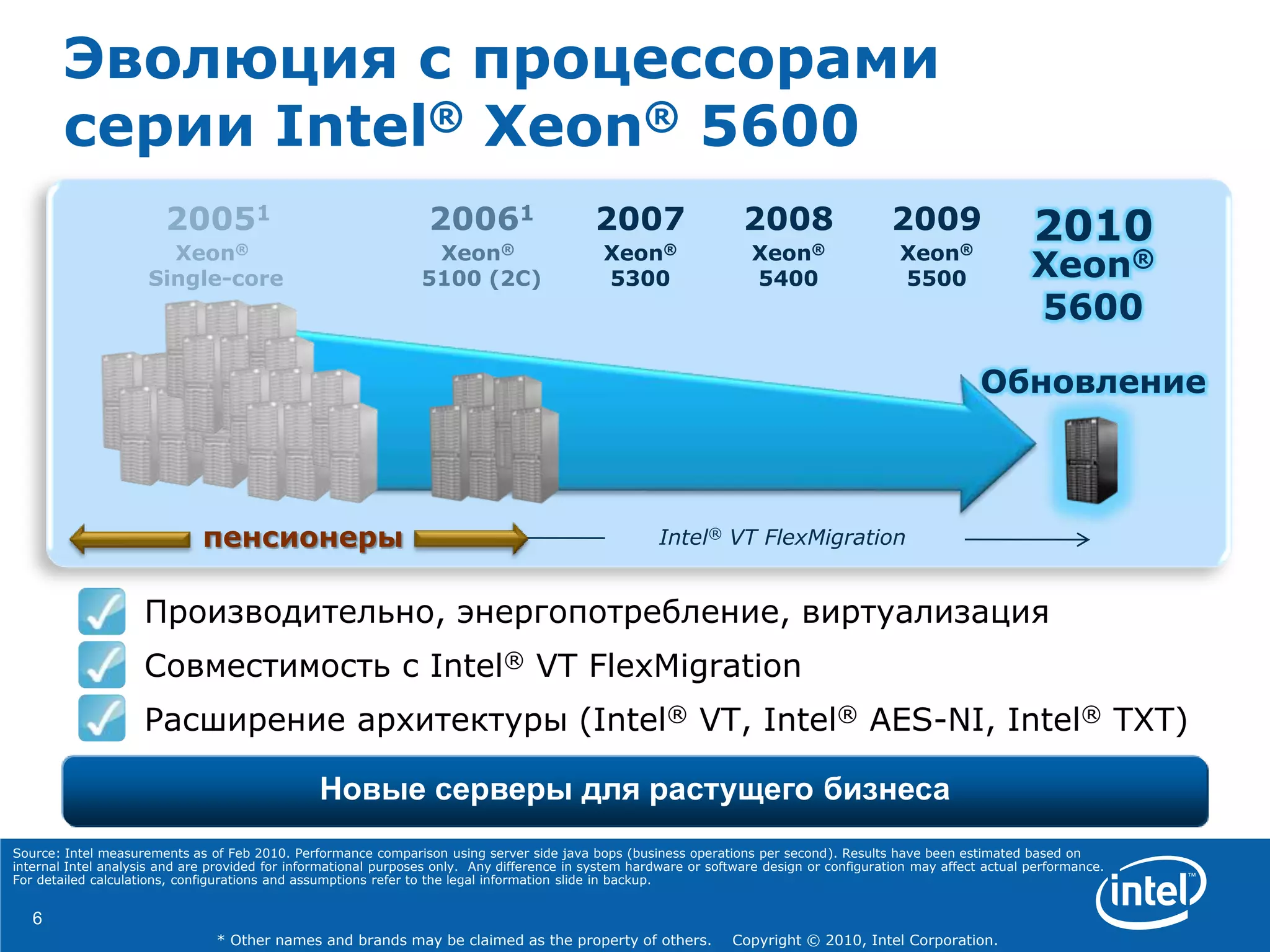 6
* Other names and brands may be claimed as the property of others. Copyright © 2010, Intel Corporation.
Эволюция с процессорами
серии Intel® Xeon® 5600
Xeon®
5300
Xeon®
5400
Xeon®
5500
2007 2008 2009 2010
Xeon®
5600
Intel® VT FlexMigrationпенсионеры
Новые серверы для растущего бизнеса
Производительно, энергопотребление, виртуализация
Совместимость с Intel® VT FlexMigration
Расширение архитектуры (Intel® VT, Intel® AES-NI, Intel® TXT)
Обновление
Source: Intel measurements as of Feb 2010. Performance comparison using server side java bops (business operations per second). Results have been estimated based on
internal Intel analysis and are provided for informational purposes only. Any difference in system hardware or software design or configuration may affect actual performance.
For detailed calculations, configurations and assumptions refer to the legal information slide in backup.
 