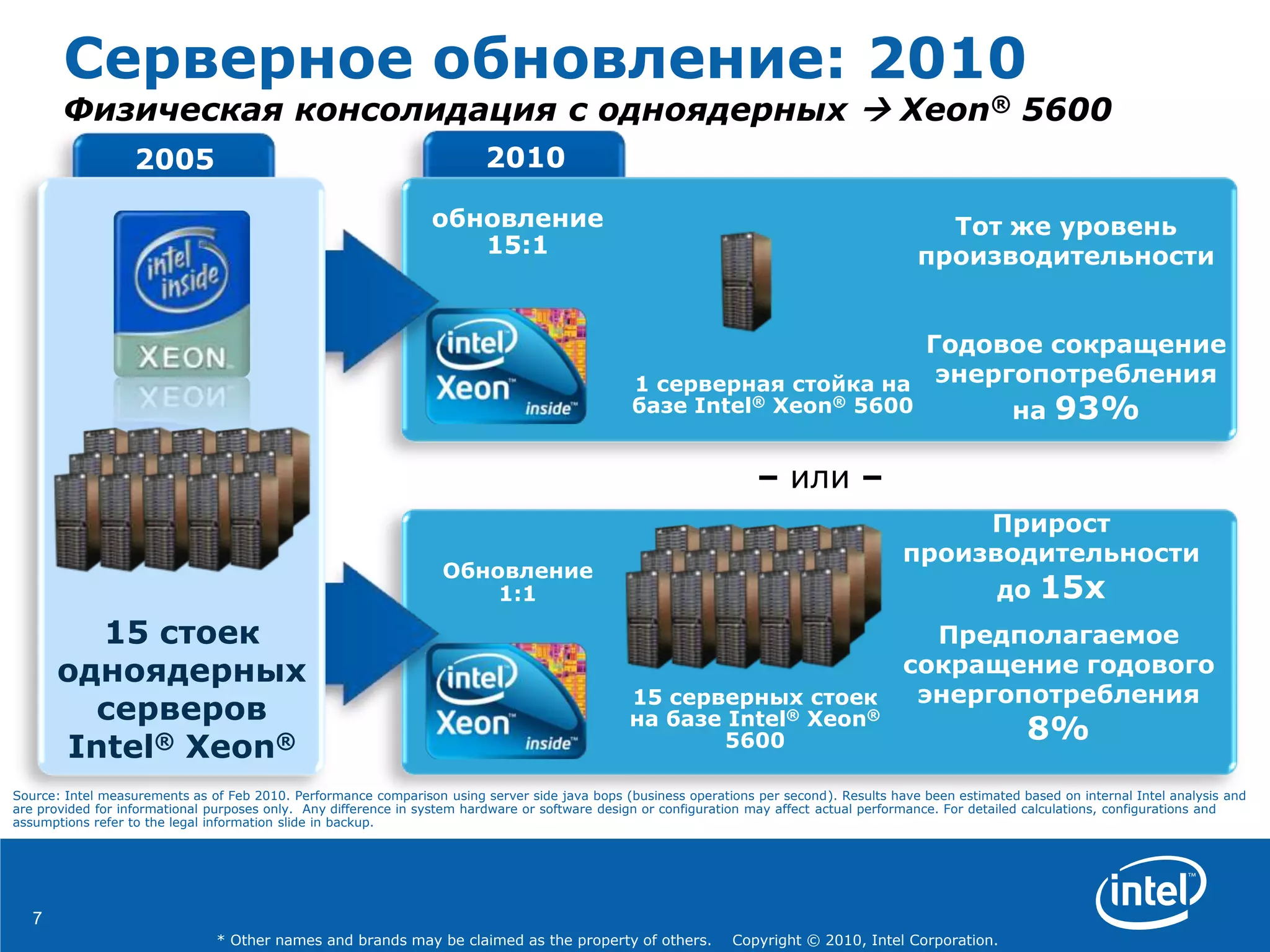 7
* Other names and brands may be claimed as the property of others. Copyright © 2010, Intel Corporation.
2010
обновление
15:1
Годовое сокращение
энергопотребления
на 93%
1 серверная стойка на
базе Intel® Xeon® 5600
Обновление
1:1
Прирост
производительности
до 15x
15 серверных стоек
на базе Intel® Xeon®
5600
Предполагаемое
сокращение годового
энергопотребления
8%
Тот же уровень
производительности
2005
15 стоек
одноядерных
серверов
Intel® Xeon®
Серверное обновление: 2010
Физическая консолидация с одноядерных  Xeon® 5600
– или –
Source: Intel measurements as of Feb 2010. Performance comparison using server side java bops (business operations per second). Results have been estimated based on internal Intel analysis and
are provided for informational purposes only. Any difference in system hardware or software design or configuration may affect actual performance. For detailed calculations, configurations and
assumptions refer to the legal information slide in backup.
 