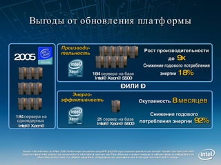 Выгоды от обновления платформы Source: Intel estimates as of Nov 2008. Performance comparison using SPECjbb2005 bops (business operations per second). Results have been estimated based on internal Intel analysis and are provided for informational purposes only.  Any difference in system hardware or software design or configuration may affect actual performance. For detailed calculations, configurations and assumptions refer to the legal information slide in backup.  184  сервера на одноядерных  Intel® Xeon® 2005 Производи-тельность Энерго-эффективность Рост производительности до   9x 184  сервера на базе  Intel® Xeon® 5500 Снижение годового потребления энергии  18% 21  сервер на базе  Intel® Xeon® 5500 Окупаемость  8  месяцев Снижение годового потребления энергии  92% –  ИЛИ  –  