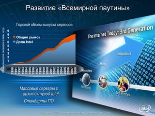 Развитие «Всемирной паутины» Массовые серверы с архитектурой Intel Стандарты   ПО Годовой объем выпуска серверов *Источник:  IDC, обзор мирового рынка серверов, 4 кв. 2008 г. 