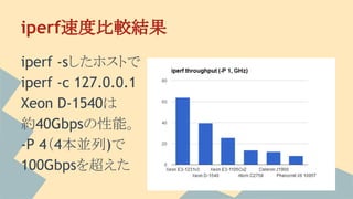 iperf速度比較結果
iperf -sしたホストで
iperf -c 127.0.0.1
Xeon D-1540は
約40Gbpsの性能。
-P 4（4本並列)で
100Gbpsを超えた
 