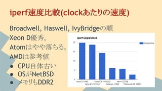 iperf速度比較(clockあたりの速度)
Broadwell, Haswell, IvyBridgeの順
Xeon D優秀。
Atomはやや落ちる。
AMDは参考値
● CPU自体古い
● OSがNetBSD
● メモリもDDR2
 
