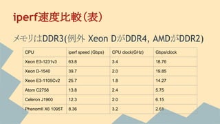 iperf速度比較（表）
メモリはDDR3(例外 Xeon DがDDR4, AMDがDDR2)
CPU iperf speed (Gbps) CPU clock(GHz) Gbps/clock
Xeon E3-1231v3 63.8 3.4 18.76
Xeon D-1540 39.7 2.0 19.85
Xeon E3-1105Cv2 25.7 1.8 14.27
Atom C2758 13.8 2.4 5.75
Celeron J1900 12.3 2.0 6.15
PhenomII X6 1095T 8.36 3.2 2.61
 
