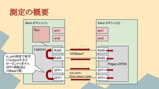測定の概要
Xeon Dマシン(1)
Lagopus
SFP+
SFP+
Ryu
RJ45
RJ45
em1
em2
Xeon Dマシン(2)
Pktgen-DPDK
SFP+
SFP+
RJ45
RJ45
em1
em2
10GBaseT
10G SFP+
Direct attach cable
in_port指定で他方
にoutpputするフ
ローエントリを4つ。
SFP+間転送と
10BaseT間。
 
