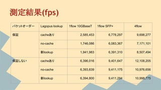 測定結果(fps)
パケットオーダー Lagopus lookup 1flow 10GBaseT 1flow SFP+ 4flow
保証 cacheあり 2,585,453 6,778,297 9,698,277
no-cache 1,746,086 6,083,367 7,171,101
新lookup 1,941,983 6,391,310 8,507,494
保証しない cacheあり 6,396,016 9,401,647 12,108,205
no-cache 6,393,839 9,411,175 10,976,656
新lookup 6,394,800 9,411,294 10,998,775
 