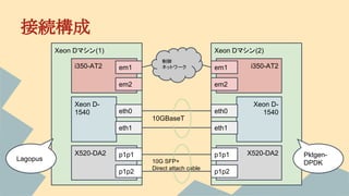 接続構成
Xeon Dマシン(1)
X520-DA2 p1p1
p1p2
Xeon D-
1540
i350-AT2
eth0
eth1
em1
em2
Xeon Dマシン(2)
X520-DA2p1p1
p1p2
Xeon D-
1540
i350-AT2
eth0
eth1
em1
em2
制御
ネットワーク
10GBaseT
10G SFP+
Direct attach cable
Lagopus
Pktgen-
DPDK
 