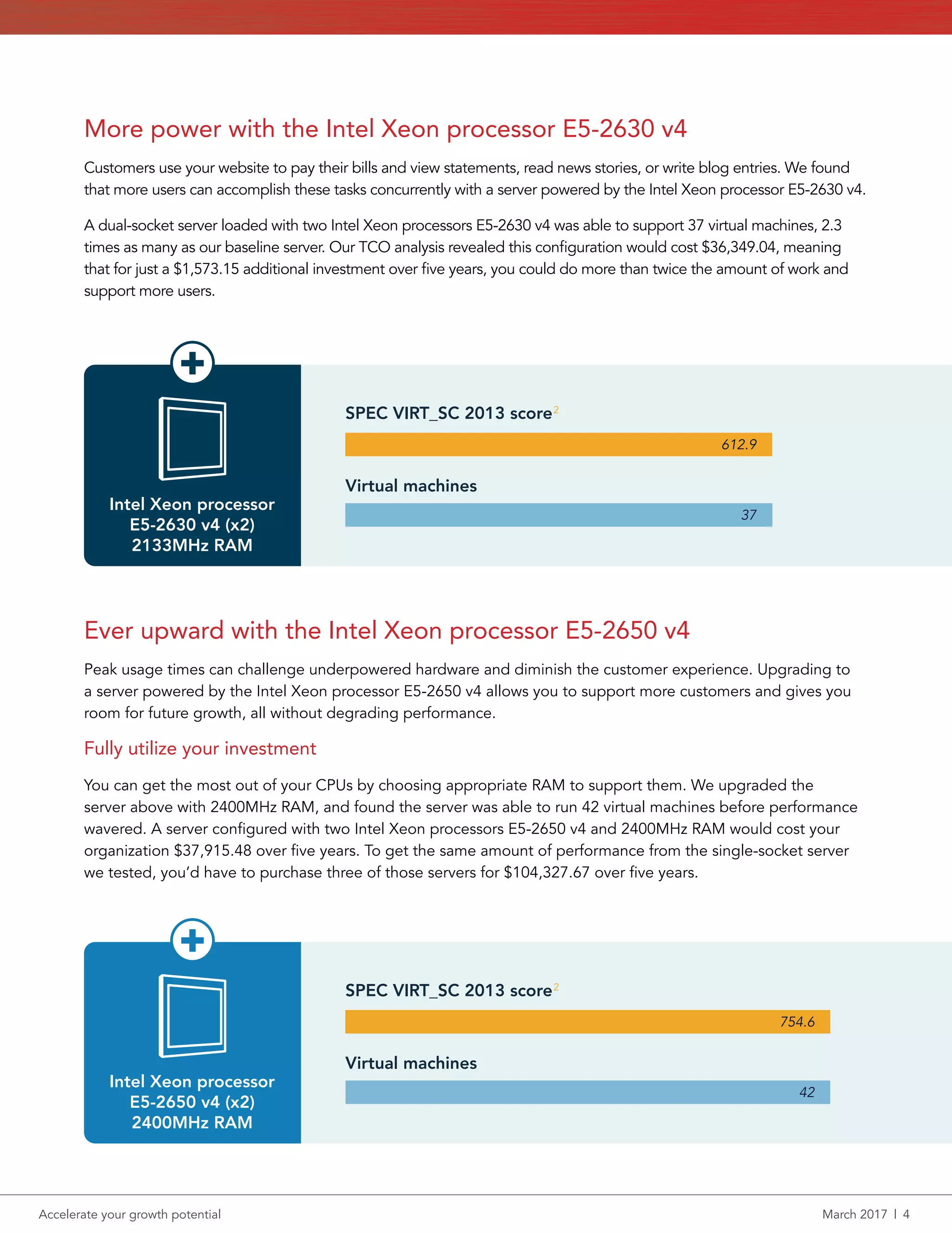Accelerate your growth potential	 March 2017  |  4
More power with the Intel Xeon processor E5-2630 v4
Customers use your website to pay their bills and view statements, read news stories, or write blog entries. We found
that more users can accomplish these tasks concurrently with a server powered by the Intel Xeon processor E5-2630 v4.
A dual-socket server loaded with two Intel Xeon processors E5-2630 v4 was able to support 37 virtual machines, 2.3
times as many as our baseline server. Our TCO analysis revealed this configuration would cost $36,349.04, meaning
that for just a $1,573.15 additional investment over five years, you could do more than twice the amount of work and
support more users.
Ever upward with the Intel Xeon processor E5-2650 v4
Peak usage times can challenge underpowered hardware and diminish the customer experience. Upgrading to
a server powered by the Intel Xeon processor E5-2650 v4 allows you to support more customers and gives you
room for future growth, all without degrading performance.
Fully utilize your investment
You can get the most out of your CPUs by choosing appropriate RAM to support them. We upgraded the
server above with 2400MHz RAM, and found the server was able to run 42 virtual machines before performance
wavered. A server configured with two Intel Xeon processors E5-2650 v4 and 2400MHz RAM would cost your
organization $37,915.48 over five years. To get the same amount of performance from the single-socket server
we tested, you’d have to purchase three of those servers for $104,327.67 over five years.
Virtual machines
SPEC VIRT_SC 2013 score
612.9
37
Intel Xeon processor
E5-2630 v4 (x2)
2133MHz RAM
Virtual machines
SPEC VIRT_SC 2013 score
754.6
42
Intel Xeon processor
E5-2650 v4 (x2)
2400MHz RAM
2
2
 