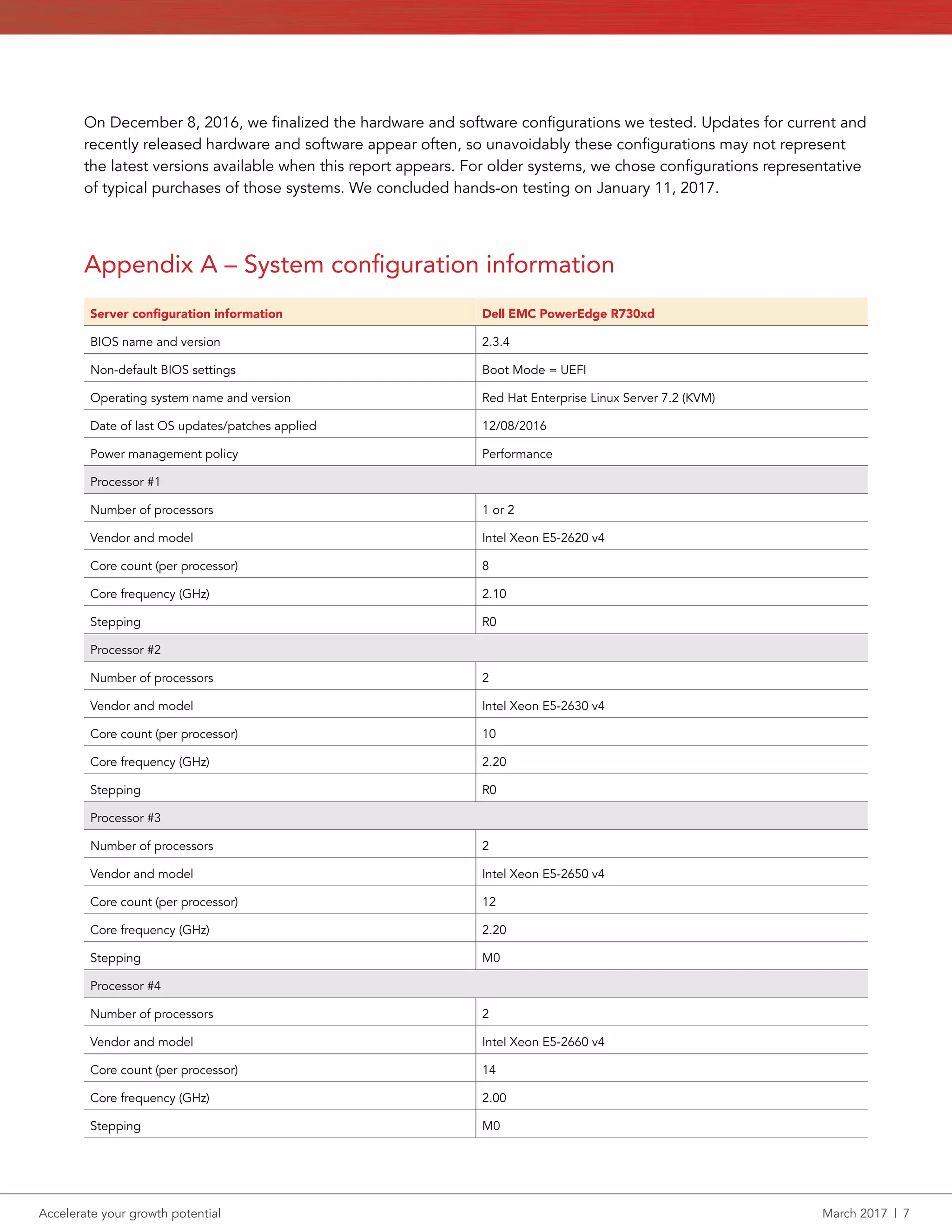 Accelerate your growth potential	 March 2017  |  7
On December 8, 2016, we finalized the hardware and software configurations we tested. Updates for current and
recently released hardware and software appear often, so unavoidably these configurations may not represent
the latest versions available when this report appears. For older systems, we chose configurations representative
of typical purchases of those systems. We concluded hands-on testing on January 11, 2017.
Appendix A – System configuration information
Server configuration information Dell EMC PowerEdge R730xd
BIOS name and version 2.3.4
Non-default BIOS settings Boot Mode = UEFI
Operating system name and version Red Hat Enterprise Linux Server 7.2 (KVM)
Date of last OS updates/patches applied 12/08/2016
Power management policy Performance
Processor #1
Number of processors 1 or 2
Vendor and model Intel Xeon E5-2620 v4
Core count (per processor) 8
Core frequency (GHz) 2.10
Stepping R0
Processor #2
Number of processors 2
Vendor and model Intel Xeon E5-2630 v4
Core count (per processor) 10
Core frequency (GHz) 2.20
Stepping R0
Processor #3
Number of processors 2
Vendor and model Intel Xeon E5-2650 v4
Core count (per processor) 12
Core frequency (GHz) 2.20
Stepping M0
Processor #4
Number of processors 2
Vendor and model Intel Xeon E5-2660 v4
Core count (per processor) 14
Core frequency (GHz) 2.00
Stepping M0
 