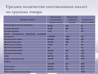 Среднее количество поставленных паллет
по группам товара
Товарные группы
Количество
поставленных
единиц в месяц
Количество
единиц на
паллете
Количество
паллет за месяц
Аксессуары и мелкая сантехника 28 800 300 96
Сезонка средняя 96 600 300 322
Сезонка крупная 2 936 8 367
Сантех инструменты, фурнитура малярный
инструмент 1 583 500 2500 633
Подводка быт химия 658 000 1000 658
Мелкий общестрой 387 500 500 775
Мебель быт техника 16 500 20 825
Крупная сантехника 916 1 916
Крупный общестрой 609 000 500 1218
Средняя сантехника 12 740 10 1274
ЛКМ 380 750 250 1523
Двери, погонаж, плиты 319 600 200 1598
Кафель
1234 800 600 2058
Сухие смеси 140 520 60 2342
Напольные 949 250 250 3797
Итого в среднем за один месяц 18401
 