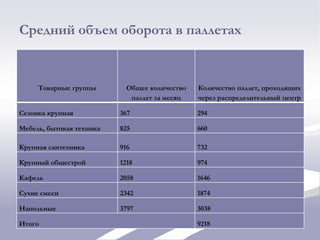 Средний объем оборота в паллетах
Товарные группы Общее количество
паллет за месяц
Количество паллет, проходящих
через распределительный центр
Сезонка крупная 367 294
Мебель, бытовая техника 825 660
Крупная сантехника 916 732
Крупный общестрой 1218 974
Кафель 2058 1646
Сухие смеси 2342 1874
Напольные 3797 3038
Итого 9218
 