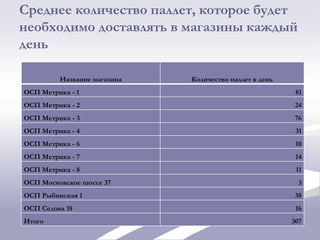 Среднее количество паллет, которое будет
необходимо доставлять в магазины каждый
день
Название магазина Количество паллет в день
ОСП Метрика - 1 81
ОСП Метрика - 2 24
ОСП Метрика - 3 76
ОСП Метрика - 4 31
ОСП Метрика - 6 10
ОСП Метрика - 7 14
ОСП Метрика - 8 11
ОСП Московское шоссе 37 3
ОСП Рыбинская 1 38
ОСП Седова 18 16
Итого 307
 