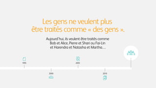 2000 2010
2005
Les gens ne veulent plus
être traités comme « des gens ».
Aujourd'hui, ils veulent être traités comme
Bob et Alice, Pierre et Shari ou Fai-Lin
et Harendra et Natasha et Martha…
1995
 