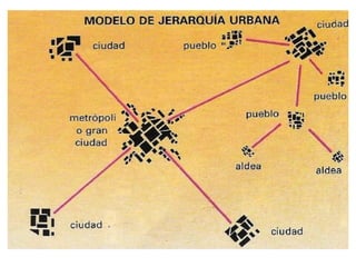 Xerarquia urbana