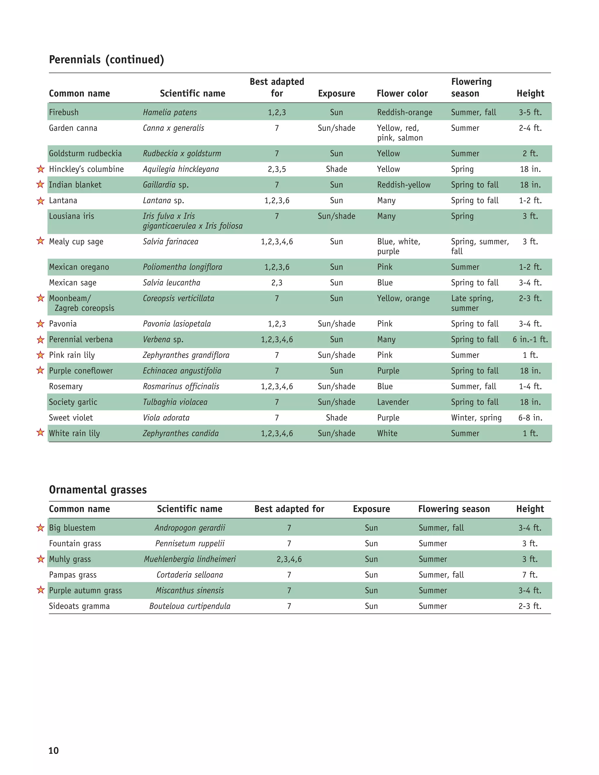 Perennials (continued)
                                                          Best adapted                                         Flowering
   Common name                Scientific name                  for        Exposure         Flower color        season             Height
   Firebush              Hamelia patens                       1,2,3           Sun          Reddish-orange      Summer, fall       3-5 ft.
   Garden canna          Canna x generalis                     7          Sun/shade        Yellow, red,        Summer             2-4 ft.
                                                                                           pink, salmon
   Goldsturm rudbeckia   Rudbeckia x goldsturm                 7              Sun          Yellow              Summer               2 ft.
5 Hinckley’s columbine   Aquilegia hinckleyana                2,3,5           Shade        Yellow              Spring              18 in.
5 Indian blanket         Gaillardia sp.                        7              Sun          Reddish-yellow      Spring to fall      18 in.
5 Lantana                Lantana sp.                         1,2,3,6          Sun          Many                Spring to fall     1-2 ft.
   Lousiana iris         Iris fulva x Iris                     7          Sun/shade        Many                Spring               3 ft.
                         giganticaerulea x Iris foliosa
5 Mealy cup sage         Salvia farinacea                   1,2,3,4,6         Sun          Blue, white,        Spring, summer,      3 ft.
                                                                                           purple              fall
   Mexican oregano       Poliomentha longiflora              1,2,3,6          Sun          Pink                Summer             1-2 ft.
   Mexican sage          Salvia leucantha                     2,3             Sun          Blue                Spring to fall     3-4 ft.
5 Moonbeam/              Coreopsis verticillata                7              Sun          Yellow, orange      Late spring,       2-3 ft.
     Zagreb coreopsis                                                                                          summer
5 Pavonia                Pavonia lasiopetala                  1,2,3       Sun/shade        Pink                Spring to fall     3-4 ft.
5 Perennial verbena      Verbena sp.                        1,2,3,4,6         Sun          Many                Spring to fall    6 in.-1 ft.
5 Pink rain lily         Zephyranthes grandiflora              7          Sun/shade        Pink                Summer               1 ft.
5 Purple coneflower      Echinacea angustifolia                7              Sun          Purple              Spring to fall      18 in.
   Rosemary              Rosmarinus officinalis             1,2,3,4,6     Sun/shade        Blue                Summer, fall       1-4 ft.
   Society garlic        Tulbaghia violacea                    7          Sun/shade        Lavender            Spring to fall      18 in.
   Sweet violet          Viola adorata                         7              Shade        Purple              Winter, spring     6-8 in.
5 White rain lily        Zephyranthes candida               1,2,3,4,6     Sun/shade        White               Summer               1 ft.




   Ornamental grasses
   Common name               Scientific name               Best adapted for           Exposure        Flowering season            Height
5 Big bluestem              Andropogon gerardii                       7                 Sun           Summer, fall                3-4 ft.
   Fountain grass           Pennisetum ruppelii                       7                 Sun           Summer                       3 ft.
5 Muhly grass            Muehlenbergia lindheimeri              2,3,4,6                 Sun           Summer                       3 ft.
   Pampas grass              Cortaderia selloana                      7                 Sun           Summer, fall                 7 ft.
5 Purple autumn grass       Miscanthus sinensis                       7                 Sun           Summer                      3-4 ft.
   Sideoats gramma        Bouteloua curtipendula                      7                 Sun           Summer                      2-3 ft.




   10
 