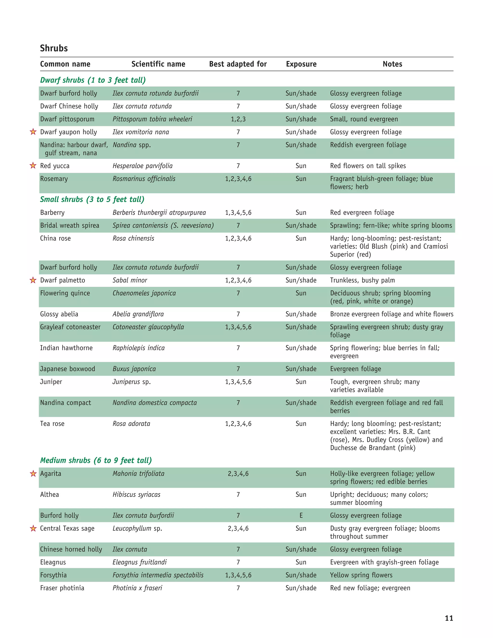 Shrubs
   Common name                  Scientific name              Best adapted for   Exposure                        Notes

   Dwarf shrubs (1 to 3 feet tall)
   Dwarf burford holly    Ilex cornuta rotunda burfordii            7           Sun/shade   Glossy evergreen foliage
   Dwarf Chinese holly    Ilex cornuta rotunda                      7           Sun/shade   Glossy evergreen foliage
   Dwarf pittosporum      Pittosporum tobira wheeleri              1,2,3        Sun/shade   Small, round evergreen
5 Dwarf yaupon holly      Ilex vomitoria nana                       7           Sun/shade   Glossy evergreen foliage
   Nandina: harbour dwarf, Nandina spp.                             7           Sun/shade   Reddish evergreen foliage
    gulf stream, nana
5 Red yucca               Hesperaloe parvifolia                     7             Sun       Red flowers on tall spikes
   Rosemary               Rosmarinus officinalis                 1,2,3,4,6        Sun       Fragrant bluish-green foliage; blue
                                                                                            flowers; herb
   Small shrubs (3 to 5 feet tall)
   Barberry               Berberis thunbergii atropurpurea       1,3,4,5,6        Sun       Red evergreen foliage
   Bridal wreath spirea   Spirea cantoniensis (S. reevesiana)       7           Sun/shade   Sprawling; fern-like; white spring blooms
   China rose             Rosa chinensis                         1,2,3,4,6        Sun       Hardy; long-blooming; pest-resistant;
                                                                                            varieties: Old Blush (pink) and Cramiosi
                                                                                            Superior (red)
   Dwarf burford holly    Ilex cornuta rotunda burfordii            7           Sun/shade   Glossy evergreen foliage
5 Dwarf palmetto          Sabal minor                            1,2,3,4,6      Sun/shade   Trunkless, bushy palm
   Flowering quince       Chaenomeles japonica                      7             Sun       Deciduous shrub; spring blooming
                                                                                            (red, pink, white or orange)
   Glossy abelia          Abelia grandiflora                        7           Sun/shade   Bronze evergreen foliage and white flowers
   Grayleaf cotoneaster   Cotoneaster glaucophylla               1,3,4,5,6      Sun/shade   Sprawling evergreen shrub; dusty gray
                                                                                            foliage
   Indian hawthorne       Raphiolepis indica                        7           Sun/shade   Spring flowering; blue berries in fall;
                                                                                            evergreen
   Japanese boxwood       Buxus japonica                            7           Sun/shade   Evergreen foliage
   Juniper                Juniperus sp.                          1,3,4,5,6        Sun       Tough, evergreen shrub; many
                                                                                            varieties available
   Nandina compact        Nandina domestica compacta                7           Sun/shade   Reddish evergreen foliage and red fall
                                                                                            berries
   Tea rose               Rosa adorata                           1,2,3,4,6        Sun       Hardy; long blooming; pest-resistant;
                                                                                            excellent varieties: Mrs. B.R. Cant
                                                                                            (rose), Mrs. Dudley Cross (yellow) and
                                                                                            Duchesse de Brandant (pink)
   Medium shrubs (6 to 9 feet tall)
5 Agarita                 Mahonia trifoliata                      2,3,4,6         Sun       Holly-like evergreen foliage; yellow
                                                                                            spring flowers; red edible berries
   Althea                 Hibiscus syriacas                         7             Sun       Upright; deciduous; many colors;
                                                                                            summer blooming
   Burford holly          Ilex cornuta burfordii                    7               E       Glossy evergreen foliage
5 Central Texas sage      Leucophyllum sp.                        2,3,4,6         Sun       Dusty gray evergreen foliage; blooms
                                                                                            throughout summer
   Chinese horned holly   Ilex cornuta                              7           Sun/shade   Glossy evergreen foliage
   Eleagnus               Eleagnus fruitlandi                       7             Sun       Evergreen with grayish-green foliage
   Forsythia              Forsythia intermedia spectabilis       1,3,4,5,6      Sun/shade   Yellow spring flowers
   Fraser photinia        Photinia x fraseri                        7           Sun/shade   Red new foliage; evergreen



                                                                                                                                      11
 