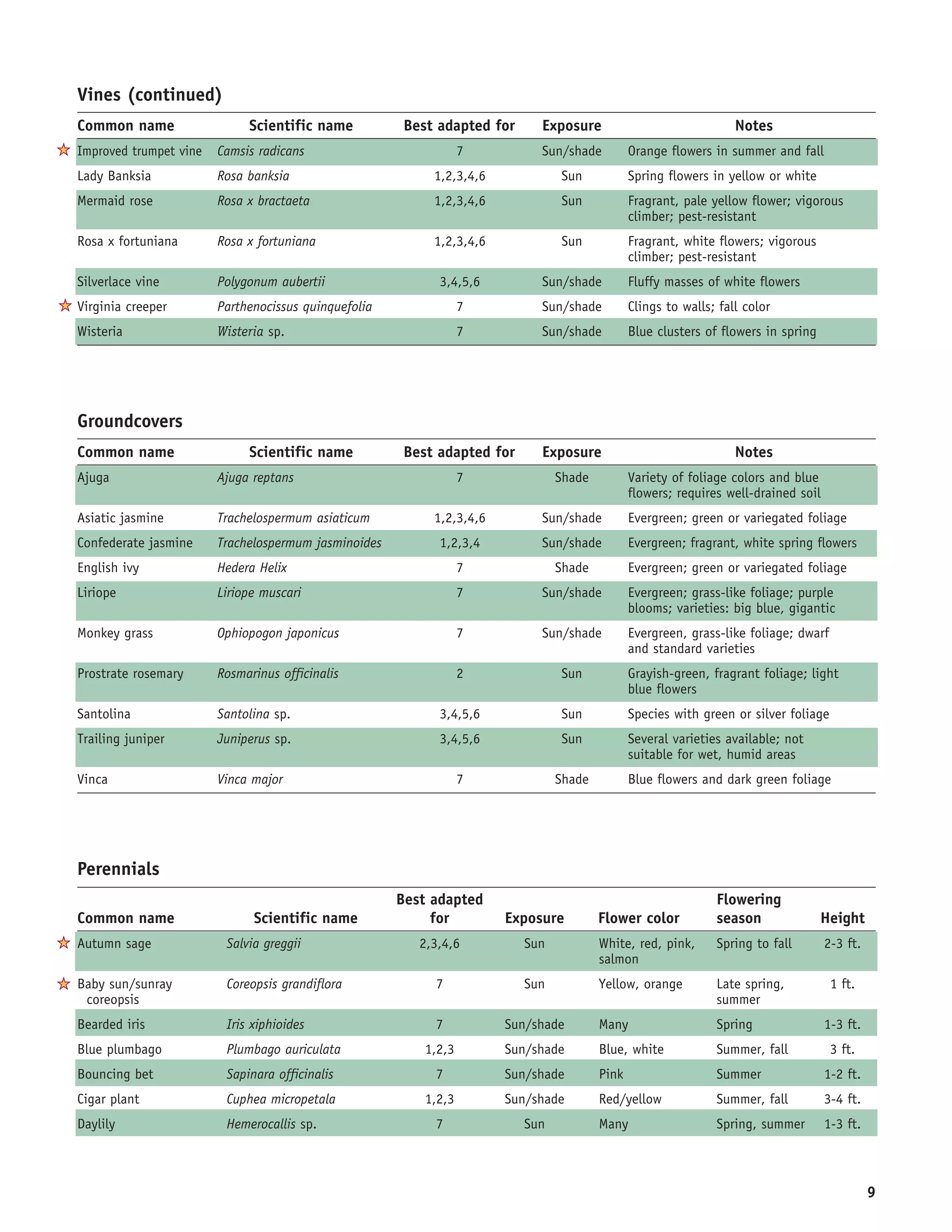 Vines (continued)
   Common name                Scientific name           Best adapted for     Exposure                               Notes
5 Improved trumpet vine Camsis radicans                            7         Sun/shade          Orange flowers in summer and fall
   Lady Banksia          Rosa banksia                       1,2,3,4,6            Sun            Spring flowers in yellow or white
   Mermaid rose          Rosa x bractaeta                   1,2,3,4,6            Sun            Fragrant, pale yellow flower; vigorous
                                                                                                climber; pest-resistant
   Rosa x fortuniana     Rosa x fortuniana                  1,2,3,4,6            Sun            Fragrant, white flowers; vigorous
                                                                                                climber; pest-resistant
   Silverlace vine       Polygonum aubertii                  3,4,5,6         Sun/shade          Fluffy masses of white flowers
5 Virginia creeper       Parthenocissus quinquefolia               7         Sun/shade          Clings to walls; fall color
   Wisteria              Wisteria sp.                              7         Sun/shade          Blue clusters of flowers in spring




   Groundcovers
   Common name                Scientific name           Best adapted for     Exposure                               Notes
   Ajuga                 Ajuga reptans                             7             Shade          Variety of foliage colors and blue
                                                                                                flowers; requires well-drained soil
   Asiatic jasmine       Trachelospermum asiaticum          1,2,3,4,6        Sun/shade          Evergreen; green or variegated foliage
   Confederate jasmine   Trachelospermum jasminoides         1,2,3,4         Sun/shade          Evergreen; fragrant, white spring flowers
   English ivy           Hedera Helix                              7             Shade          Evergreen; green or variegated foliage
   Liriope               Liriope muscari                           7         Sun/shade          Evergreen; grass-like foliage; purple
                                                                                                blooms; varieties: big blue, gigantic
   Monkey grass          Ophiopogon japonicus                      7         Sun/shade          Evergreen, grass-like foliage; dwarf
                                                                                                and standard varieties
   Prostrate rosemary    Rosmarinus officinalis                    2             Sun            Grayish-green, fragrant foliage; light
                                                                                                blue flowers
   Santolina             Santolina sp.                       3,4,5,6             Sun            Species with green or silver foliage
   Trailing juniper      Juniperus sp.                       3,4,5,6             Sun            Several varieties available; not
                                                                                                suitable for wet, humid areas
   Vinca                 Vinca major                               7             Shade          Blue flowers and dark green foliage




   Perennials
                                                       Best adapted                                             Flowering
   Common name                 Scientific name              for         Exposure         Flower color           season               Height
5 Autumn sage             Salvia greggii                  2,3,4,6          Sun           White, red, pink,      Spring to fall        2-3 ft.
                                                                                         salmon
5 Baby sun/sunray         Coreopsis grandiflora             7              Sun           Yellow, orange         Late spring,           1 ft.
    coreopsis                                                                                                   summer
   Bearded iris           Iris xiphioides                   7           Sun/shade        Many                   Spring                1-3 ft.
   Blue plumbago          Plumbago auriculata              1,2,3        Sun/shade        Blue, white            Summer, fall           3 ft.
   Bouncing bet           Sapinara officinalis              7           Sun/shade        Pink                   Summer                1-2 ft.
   Cigar plant            Cuphea micropetala               1,2,3        Sun/shade        Red/yellow             Summer, fall          3-4 ft.
   Daylily                Hemerocallis sp.                  7              Sun           Many                   Spring, summer        1-3 ft.



                                                                                                                                                9
 