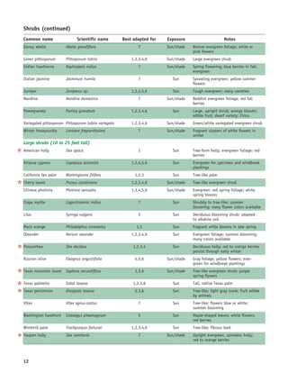 Shrubs (continued)
   Common name                   Scientific name         Best adapted for   Exposure                       Notes
   Glossy abelia          Abelia grandiflora                    7           Sun/shade   Bronze evergreen foliage; white or
                                                                                        pink flowers
   Green pittosporum      Pittosporum tobira                 1,2,3,4,6      Sun/shade   Large evergreen shrub
   Indian hawthorne       Raphiolepis indica                    7           Sun/shade   Spring flowering; blue berries in fall;
                                                                                        evergreen
   Italian jasmine        Jasminum humile                       7             Sun       Sprawling evergreen; yellow summer
                                                                                        flowers
   Juniper                Juniperus sp.                      1,3,4,5,6        Sun       Tough evergreen; many varieties
   Nandina                Nandina domestica                     7           Sun/shade   Reddish evergreen foliage; red fall
                                                                                        berries
   Pomegranate            Punica granatum                    1,2,3,4,6        Sun       Large, upright shrub; orange blooms;
                                                                                        edible fruit; dwarf variety: Chico
   Variegated pittosporum Pittosporum tobira variegata       1,2,3,4,6      Sun/shade   Green/white variegated evergreen shrub
   Winter honeysuckle     Lonicera fragrantissima               7           Sun/shade   Fragrant clusters of white flowers in
                                                                                        winter
   Large shrubs (10 to 25 feet tall)
5 American holly          Ilex opaca                            1             Sun       Tree-form holly; evergreen foliage; red
                                                                                        berries
   Arizona cypress        Cupressus arizonica                1,3,4,5,6        Sun       Evergreen for specimen and windbreak
                                                                                        plantings
   California fan palm    Washingtonia filifera                1,2,3          Sun       Tree-like palm
5 Cherry laurel           Prunus caroliniana                 1,2,3,4,6      Sun/shade   Tree-like evergreen shrub
   Chinese photinia       Photinia serrulata                 1,3,4,5,6      Sun/shade   Evergreen; red spring foliage; white
                                                                                        spring blooms
   Crape myrtle           Lagerstroemia indica                  7             Sun       Shrubby to tree-like; summer
                                                                                        blooming; many flower colors available
   Lilac                  Syringa vulgaris                      5             Sun       Deciduous blooming shrub; adapted
                                                                                        to alkaline soil
   Mock orange            Philadelphus coronarius              1,5            Sun       Fragrant white blooms in late spring
   Oleander               Nerium oleander                    1,2,3,4,6        Sun       Evergreen foliage; summer blooming;
                                                                                        many colors available
5 Possumhaw               Ilex decidua                        1,2,3,4         Sun       Deciduous holly; red to orange berries
                                                                                        persist through early winter
   Russian olive          Eleagnus angustifolia                4,5,6        Sun/shade   Gray foliage; yellow flowers; ever-
                                                                                        green for windbreak plantings
5 Texas mountain laurel Sophora secundiflora                   2,3,6        Sun/shade   Tree-like evergreen shrub; purple
                                                                                        spring flowers
5 Texas palmetto          Sabal texana                        1,2,3,6         Sun       Tall, native Texas palm
5 Texas persimmon         Diospyros texana                     2,3,6          Sun       Tree-like; light gray trunk; fruit edible
                                                                                        by animals
   Vitex                  Vitex agnus-castus                    7             Sun       Tree-like; flowers blue or white;
                                                                                        summer blooming
   Washington hawthorn    Crataegus phaenopyrum                 5             Sun       Maple-shaped leaves; white flowers;
                                                                                        red berries
   Windmill palm          Trachycarpus fortunei              1,2,3,4,6        Sun       Tree-like; fibrous bark
5 Yaupon holly            Ilex vomitoria                        7           Sun/shade   Upright evergreen, spineless holly;
                                                                                        red to orange berries




   12
 