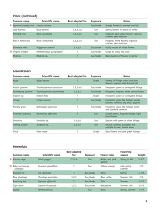 Vines (continued)
   Common name                Scientific name           Best adapted for     Exposure                               Notes
5 Improved trumpet vine Camsis radicans                            7         Sun/shade          Orange flowers in summer and fall
   Lady Banksia          Rosa banksia                       1,2,3,4,6            Sun            Spring flowers in yellow or white
   Mermaid rose          Rosa x bractaeta                   1,2,3,4,6            Sun            Fragrant, pale yellow flower; vigorous
                                                                                                climber; pest-resistant
   Rosa x fortuniana     Rosa x fortuniana                  1,2,3,4,6            Sun            Fragrant, white flowers; vigorous
                                                                                                climber; pest-resistant
   Silverlace vine       Polygonum aubertii                  3,4,5,6         Sun/shade          Fluffy masses of white flowers
5 Virginia creeper       Parthenocissus quinquefolia               7         Sun/shade          Clings to walls; fall color
   Wisteria              Wisteria sp.                              7         Sun/shade          Blue clusters of flowers in spring




   Groundcovers
   Common name                Scientific name           Best adapted for     Exposure                               Notes
   Ajuga                 Ajuga reptans                             7             Shade          Variety of foliage colors and blue
                                                                                                flowers; requires well-drained soil
   Asiatic jasmine       Trachelospermum asiaticum          1,2,3,4,6        Sun/shade          Evergreen; green or variegated foliage
   Confederate jasmine   Trachelospermum jasminoides         1,2,3,4         Sun/shade          Evergreen; fragrant, white spring flowers
   English ivy           Hedera Helix                              7             Shade          Evergreen; green or variegated foliage
   Liriope               Liriope muscari                           7         Sun/shade          Evergreen; grass-like foliage; purple
                                                                                                blooms; varieties: big blue, gigantic
   Monkey grass          Ophiopogon japonicus                      7         Sun/shade          Evergreen, grass-like foliage; dwarf
                                                                                                and standard varieties
   Prostrate rosemary    Rosmarinus officinalis                    2             Sun            Grayish-green, fragrant foliage; light
                                                                                                blue flowers
   Santolina             Santolina sp.                       3,4,5,6             Sun            Species with green or silver foliage
   Trailing juniper      Juniperus sp.                       3,4,5,6             Sun            Several varieties available; not
                                                                                                suitable for wet, humid areas
   Vinca                 Vinca major                               7             Shade          Blue flowers and dark green foliage




   Perennials
                                                       Best adapted                                             Flowering
   Common name                 Scientific name              for         Exposure         Flower color           season               Height
5 Autumn sage             Salvia greggii                  2,3,4,6          Sun           White, red, pink,      Spring to fall        2-3 ft.
                                                                                         salmon
5 Baby sun/sunray         Coreopsis grandiflora             7              Sun           Yellow, orange         Late spring,           1 ft.
    coreopsis                                                                                                   summer
   Bearded iris           Iris xiphioides                   7           Sun/shade        Many                   Spring                1-3 ft.
   Blue plumbago          Plumbago auriculata              1,2,3        Sun/shade        Blue, white            Summer, fall           3 ft.
   Bouncing bet           Sapinara officinalis              7           Sun/shade        Pink                   Summer                1-2 ft.
   Cigar plant            Cuphea micropetala               1,2,3        Sun/shade        Red/yellow             Summer, fall          3-4 ft.
   Daylily                Hemerocallis sp.                  7              Sun           Many                   Spring, summer        1-3 ft.



                                                                                                                                                9
 