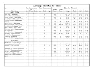 Xeriscape Plant Guide - Trees
Page 1                                     Sun Requirements       Water Requirements                       Plant Size (Maturity)
                                                  Part.                                Growth     Flower
               Plant Name                  Sun   Shade    Shade   Low   Mod    High     Rate      Color      Foliage     Fruit     Height   Width
             SMALL TREES
Amur Maple / Acer ginnala                   x                            x               med        I       (FC-Y-R)      B-R      15-20'   15-20'
Tatarian Maple / Acer tataricum             x                            x               med        I        (FC-Y)       B-R      18-30'   15-25'
Siberian Crabapple / Malus baccata          x                            x               med        W        (FC-Y)       R-O      15-25'   15-25'
Jack Crabapple / Malus baccata 'Jackii'     x                      x     x               med        W        (FC-Y)        R       20-25'   20-25'
Rosthern Crabapple / Malus baccata
'Rosthern'                                  x                      x     x               med        W         (FC-Y)      R        20-25'   20-25'
Apple, Common / Malus pumila                x                            x       x       med        W       (FC-Br-Y)    Y-R       15-25'   10-25'
Flowering Crabapple / Malus hybrids         x                            x       x       med      W-Pk-R     (FC-Y-R)    Y-Pr      10-25'   15-25'
Beverly Crabapple / Malus x 'Beverly'       x                      x     x               med        W         (FC-Y)      R        20-25'   20-25'
Dolgo Crabapple / Malus x 'Dolgo'           x                      x     x               med        W         (FC-Y)      R        25-30'   25-30'
Manchurian Apricot / Prunus armeniaca
var. mandshurica                            x                            x               med       W        (FC-Y-O)      O        10-15'   12-18'
Amur Chokecherry / Prunus maackii           x                            x               med       W         (FC-Y)       R        15-25'   15-25'
Pin Cherry / Prunus pensylvanica            x      x                     x               med      W (SP)     (FC-R)       R         30'      18'
Ussurian Pear / Pyrus ussuriensis cvs:
'PrairieGem,' 'McDermond'                   x                            x               med        W       (FC-O-Y)      G-Y      15-30'   15-20'
Japanese Tree Lilac / Syringa reticulata    x                            x               med        W        (FC-Br)               20-25'   15-25'

            TALL TREES
Ohio Buckeye / Aesculus glabra cvs
'Autumn Splendor', 'Homestead'              x      x                     x              slow        Y       (FC-Y-R)               20-40'   20-35'
Hackberry / Celtis occidentalis             x      x                     x       x      med         I        (FC-Y)      Br-Bl     40-60'   25-45'

Manchurian Ash / Fraxinus mandshurica       x                            x              med         I         (FC-Y)     G-Y       30-55'   25-35'
Green Ash / Fraxinus pennsylvanica          x      x               x     x              med         I         (FC-Y)     G-Y       35-65'   30-40'
Bur Oak / Quercus macrocarpa                x      x               x                    slow        I       (FC-Y-Br)     Br       40-70'   35-60'
Cathedral Elm / Ulmus x 'Cathedral'         x      x        x            x             med-fast     I         (FC-Y)     G-Br      45-65'   30-50'
Japanese Elm / Ulmus davidiana var.
japonica                                    x      x                     x               med        I        (FC-Y)      G-Br      35-55'   25-35'
 