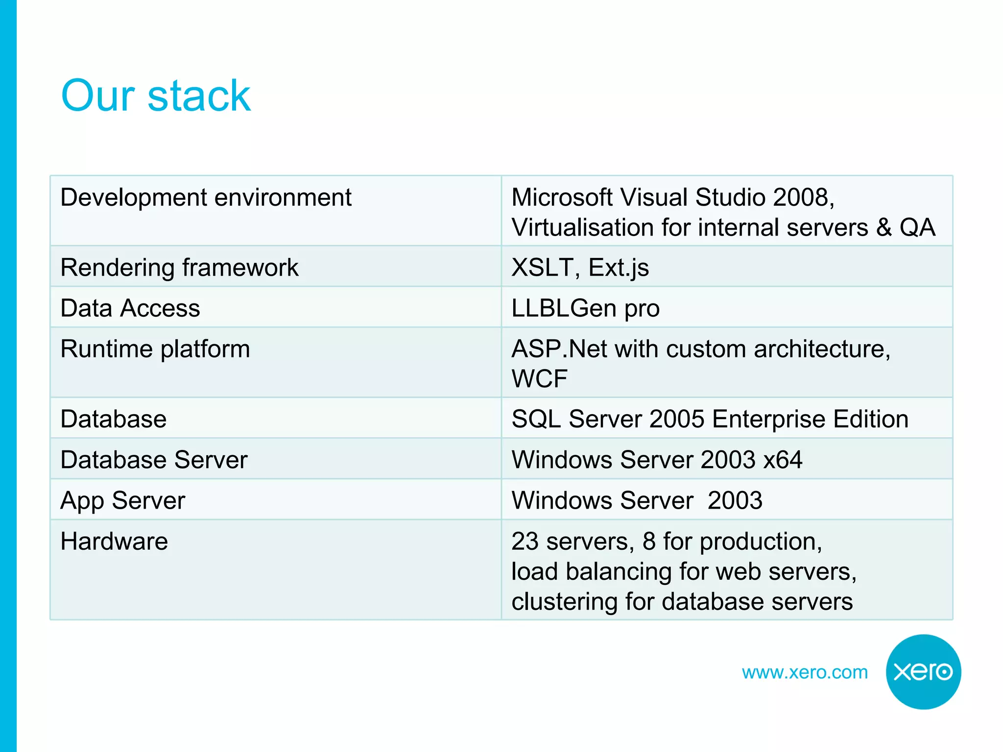 Our stack Development environment Microsoft Visual Studio 2008, Virtualisation for internal servers & QA Rendering framework XSLT, Ext.js Data Access LLBLGen pro Runtime platform ASP.Net with custom architecture, WCF Database SQL Server 2005 Enterprise Edition Database Server Windows Server 2003 x64 App Server Windows Server  2003  Hardware 23 servers, 8 for production, load balancing for web servers, clustering for database servers 
