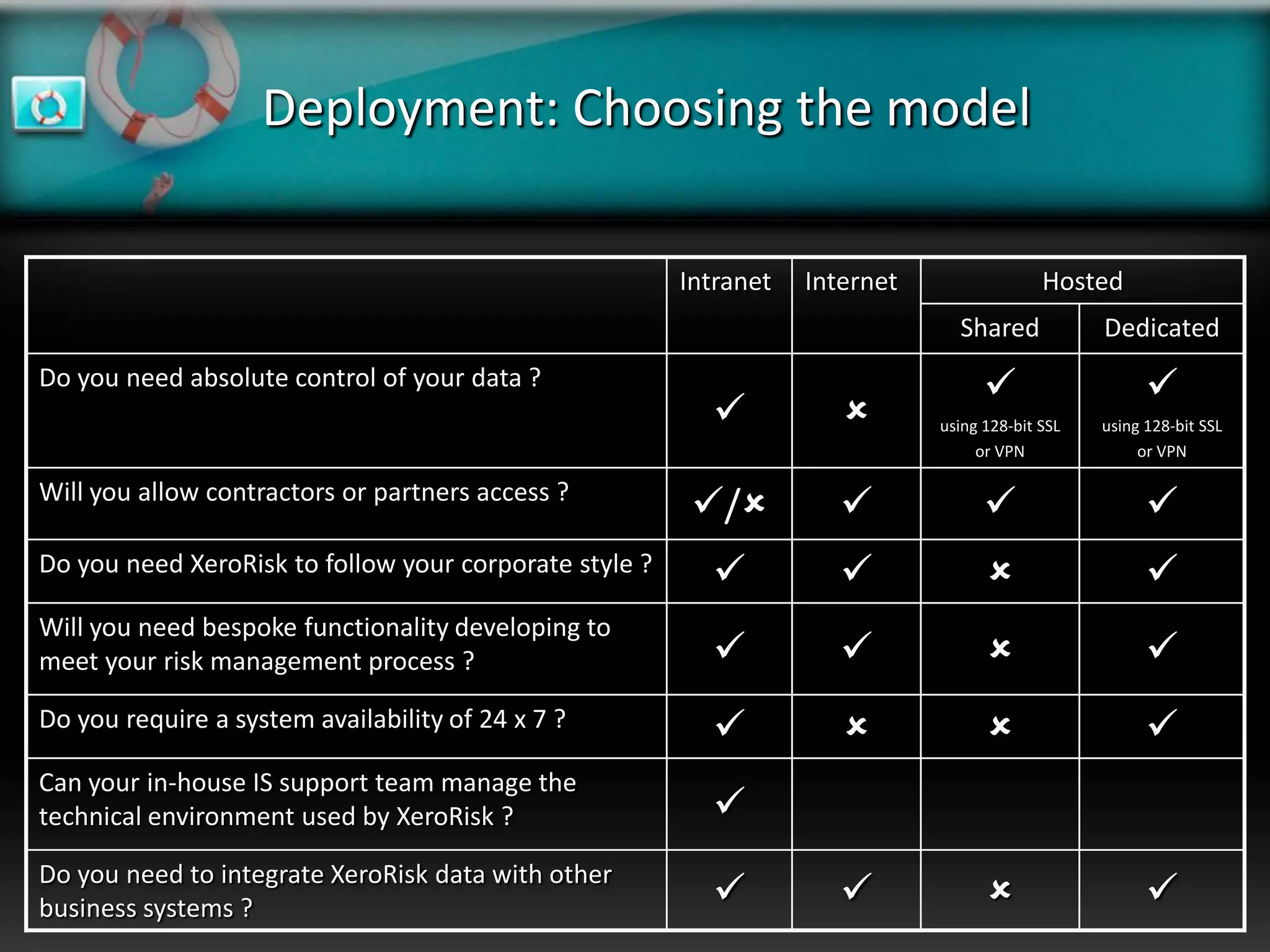 Deployment: Choosing the model

                                                        Intranet   Internet                 Hosted
                                                                                Shared            Dedicated
Do you need absolute control of your data ?                                                            
                                                                            using 128-bit SSL   using 128-bit SSL
                                                                                   or VPN              or VPN

Will you allow contractors or partners access ?
                                                         /                                          
Do you need XeroRisk to follow your corporate style ?                                                
Will you need bespoke functionality developing to
meet your risk management process ?                                                                  
Do you require a system availability of 24 x 7 ?                                                     
Can your in-house IS support team manage the
technical environment used by XeroRisk ?                  
Do you need to integrate XeroRisk data with other
business systems ?                                                                                   
 
