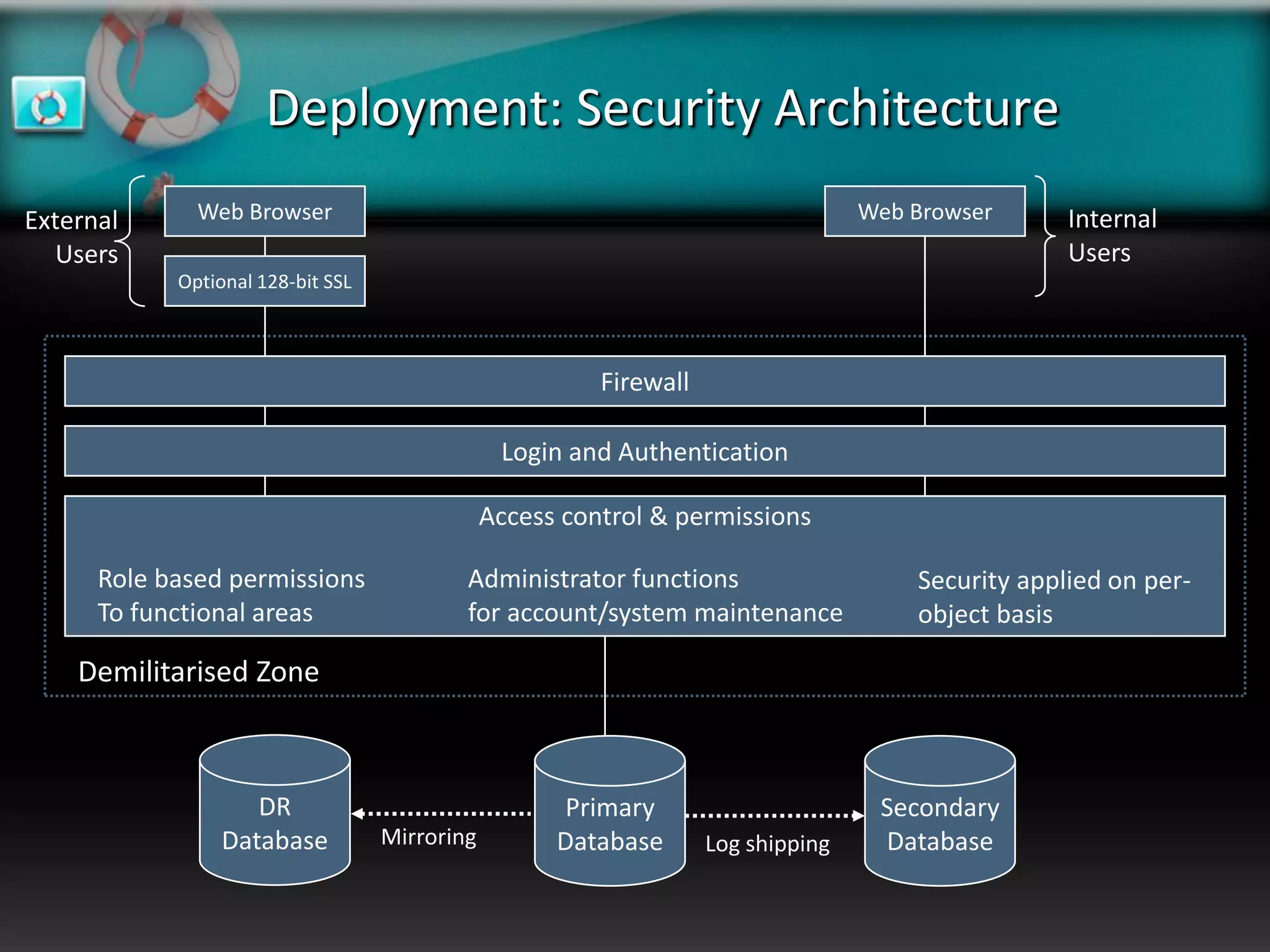 Deployment: Security Architecture
External      Web Browser                                                          Web Browser      Internal
   Users                                                                                            Users
            Optional 128-bit SSL



                                                         Firewall

                                                Login and Authentication

                                               Access control & permissions

      Role based permissions               Administrator functions                     Security applied on per-
      To functional areas                  for account/system maintenance              object basis

    Demilitarised Zone



                    DR                                Primary                       Secondary
                 Database          Mirroring         Database       Log shipping    Database
 