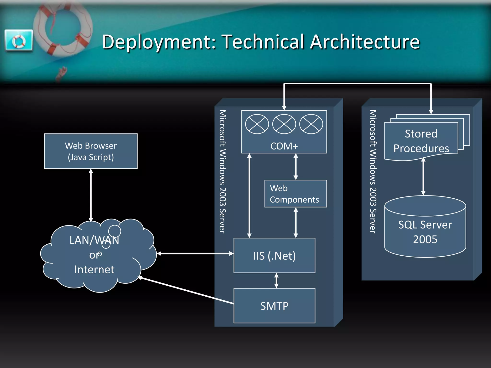 Deployment: Technical Architecture




                     Microsoft Windows 2003 Server




                                                                     Microsoft Windows 2003 Server
                                                                                                       Stored
Web Browser                                              COM+                                        Procedures
(Java Script)


                                                        Web
                                                        Components

                                                                                                     SQL Server
 LAN/WAN                                                                                               2005
     or                                              IIS (.Net)
  Internet

                                                      SMTP
 