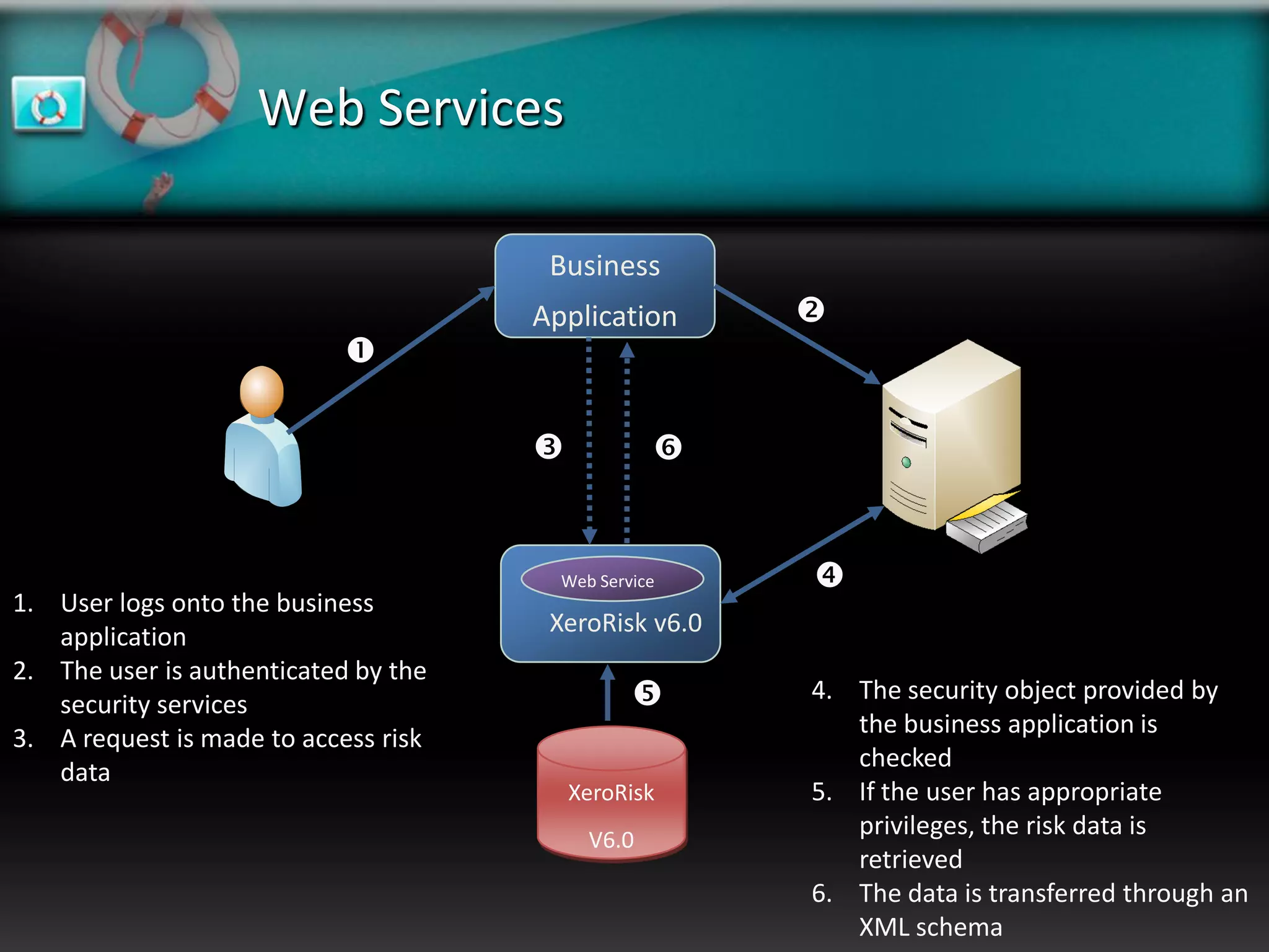 Web Services

                                       Business
                                      Application      
                            

                                                 


                                        Web Service    
1. User logs onto the business
   application                         XeroRisk v6.0
2. The user is authenticated by the
   security services                                  4. The security object provided by
                                                          the business application is
3. A request is made to access risk
                                                          checked
   data
                                          XeroRisk     5. If the user has appropriate
                                           V6.0
                                                          privileges, the risk data is
                                                          retrieved
                                                       6. The data is transferred through an
                                                          XML schema
 
