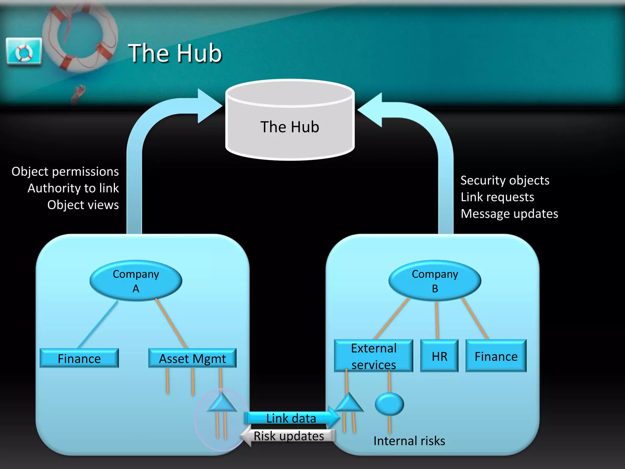 The Hub

                                      The Hub

Object permissions
                                                                         Security objects
  Authority to link
                                                                         Link requests
      Object views
                                                                         Message updates



                  Company                                      Company
                     A                                            B



                                                    External
        Finance         Asset Mgmt                                HR       Finance
                                                    services


                                       Link data
                                     Risk updates      Internal risks
 