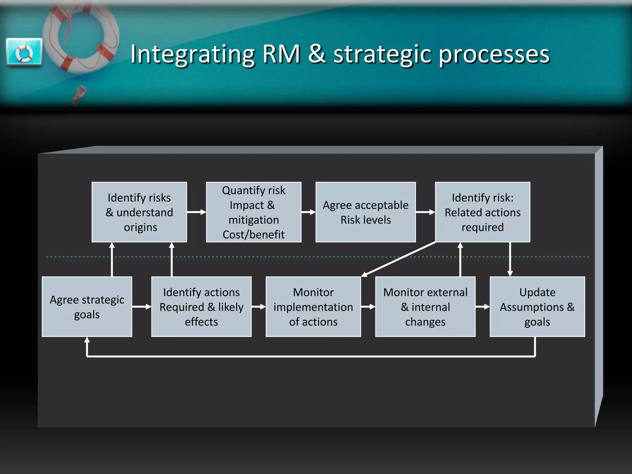Integrating RM & strategic processes



                                  Quantify risk
           Identify risks                                                  Identify risk:
                                   Impact &         Agree acceptable
           & understand                                                   Related actions
                                   mitigation          Risk levels
              origins                                                        required
                                  Cost/benefit



                       Identify actions        Monitor         Monitor external        Update
Agree strategic
                      Required & likely     implementation       & internal         Assumptions &
    goals
                           effects            of actions          changes               goals
 