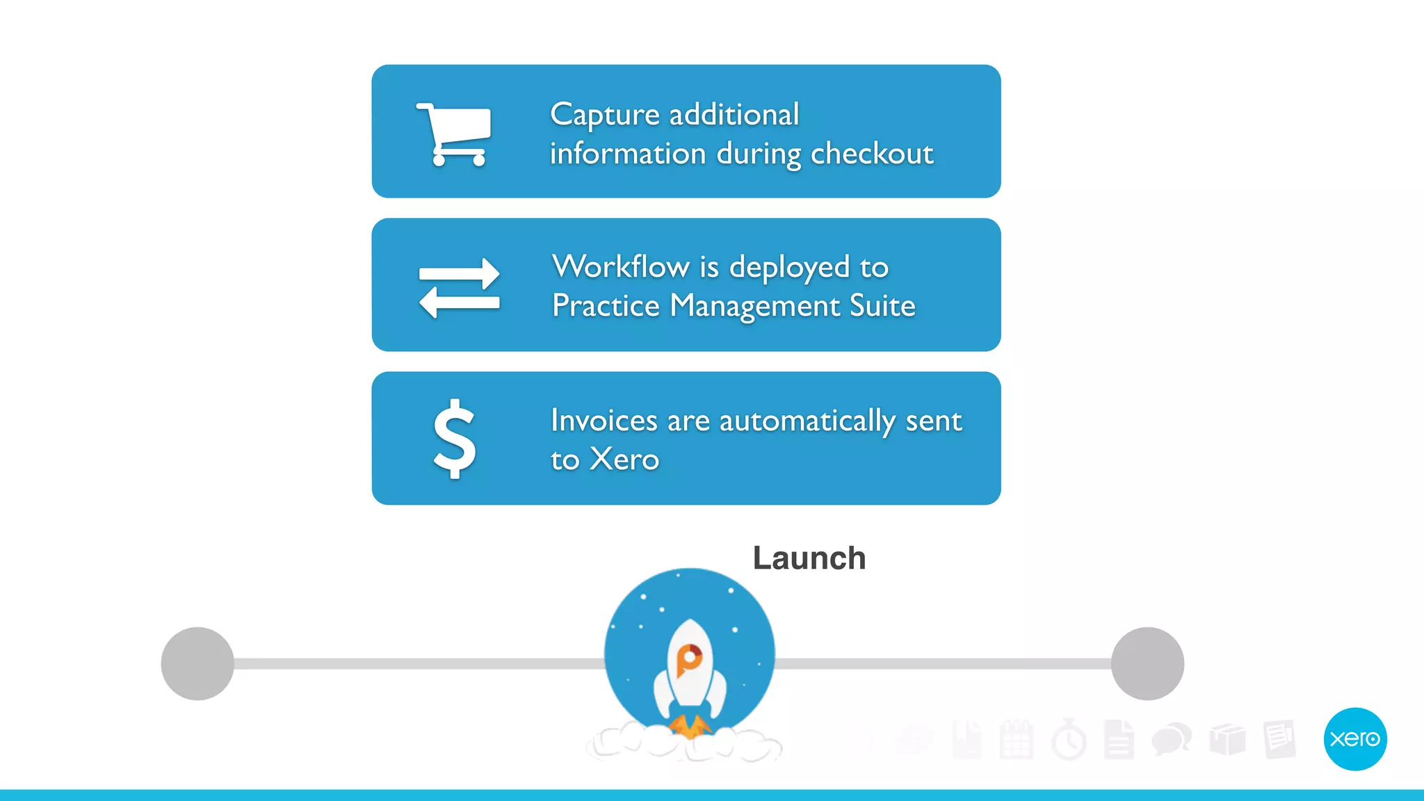 - Capture additional 
information during checkout 
, Workflow is deployed to 
Practice Management Suite 
% Invoices are automatically sent 
to Xero 
Launch 
 