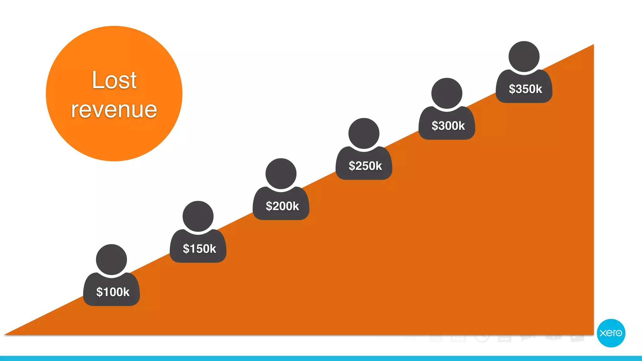 !$100k 
!$150k 
!$200k 
!$250k 
!$300k 
!$350k 
LoLsto rsevt enue 
revenue 
 