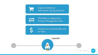 - Capture additional 
information during checkout 
, Workflow is deployed to 
Practice Management Suite 
% Invoices are automatically sent 
to Xero 
Launch 
 