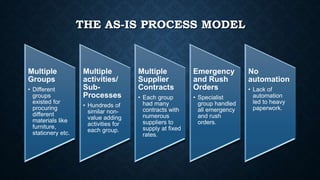 THE AS-IS PROCESS MODEL
Multiple
Groups
• Different
groups
existed for
procuring
different
materials like
furniture,
stationery etc.
Multiple
activities/
Sub-
Processes
• Hundreds of
similar non-
value adding
activities for
each group.
Multiple
Supplier
Contracts
• Each group
had many
contracts with
numerous
suppliers to
supply at fixed
rates.
Emergency
and Rush
Orders
• Specialist
group handled
all emergency
and rush
orders.
No
automation
• Lack of
automation
led to heavy
paperwork.
 