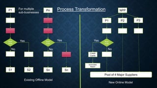P1
Rush
Order
S1 S2
Pn
Rush
Order
Sn Sn
For multiple
sub-businesses
Existing Offline Model
NPP
P1 P2 P3
Rush
Order
Credit
Cards
Automated
Report
Yes
No
Yes
No
Pool of 4 Major Suppliers
New Online Model
Yes
No
Process Transformation
 