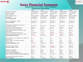 Total Extraordinary Items Total Extraordinary Items Xerox Financial Summary Financial data in U.S. Dollars: Values in Millions (Except for per share items) 