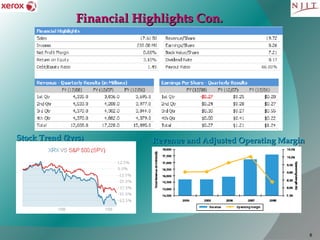 Stock Trend (2yrs) Revenue and Adjusted Operating Margin Financial Highlights Con. 